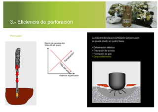 3.- Eﬁciencia de perforación
Percusión
Razón de penetración
Vida útil del acero
Potencia de percusión
P
e
n
e
t
r
a
c
i
ó
n
V
i
d
a
d
e
l
a
c
e
r
o
Laroturadelarocaporperforaciónporpercusión
se puede dividir en cuatro fases:
• Deformación elástica
• Trituración de la roca
• Formación de grie
tas
• Despostillamiento
 
