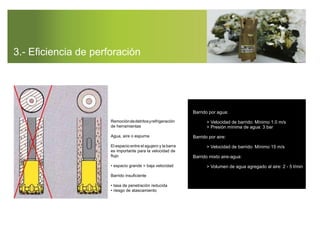 3.- Eﬁciencia de perforación
Remocióndedetritosyrefrigeración
de herramientas
Agua, aire o espuma
El espacio entre el agujero y la barra
es importante para la velocidad de
ﬂujo
• espacio grande = baja velocidad
Barrido insuﬁciente
• tasa de penetración reducida
• riesgo de atascamiento
Barrido por agua:
> Velocidad de barrido: Mínimo 1.0 m/s
> Presión mínima de agua: 3 bar
Barrido por aire:
> Velocidad de barrido: Mínimo 15 m/s
Barrido mixto aire-agua:
> Volumen de agua agregado al aire: 2 - 5 l/min
 