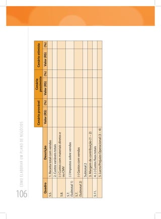 106
COMOELABORARUMPLANODENEGÓCIOS
Cenárioprovável
Cenário
pessimista
Cenáriootimista
QuadroDescriçãoValor(R$)(%)Valor(R$)(%)Valor(R$)(%)
5.5.1.Receitatotalcomvendas
2.Custosvariáveistotais
5.8.
(-)Custoscommateriaisdiretose
ouCMV
5.7.
(Subtotal1)
(-)Impostossobrevendas
5.7.
(Subtotal2)
(-)Gastoscomvendas
Subtotal2
3.Margemdecontribuição(1–2)
5.11.4.(-)Custosfixostotais
5.Lucro/PrejuízoOperacional(3–4)
 