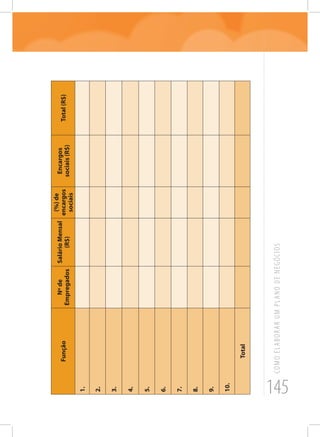 145
COMOELABORARUMPLANODENEGÓCIOS
Função
Nºde
Empregados
SalárioMensal
(R$)
(%)de
encargos
sociais
Encargos
sociais(R$)
Total(R$)
1.
2.
3.
4.
5.
6.
7.
8.
9.
10.
Total
 