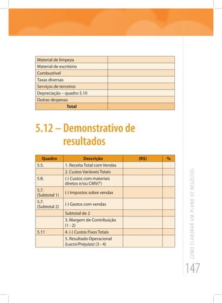 147
COMOELABORARUMPLANODENEGÓCIOS
Material de limpeza
Material de escritório
Combustível
Taxas diversas
Serviços de terceiros
Depreciação – quadro 5.10
Outras despesas
Total
5.12 – Demonstrativo de
resultados
Quadro Descrição (R$) %
5.5. 1. Receita Total com Vendas
2. Custos Variáveis Totais
5.8. (-) Custos com materiais
diretos e/ou CMV(*)
5.7.
(Subtotal 1)
(-) Impostos sobre vendas
5.7.
(Subtotal 2)
(-) Gastos com vendas
Subtotal de 2
3. Margem de Contribuição
(1 - 2)
5.11 4. (-) Custos Fixos Totais
5. Resultado Operacional
(Lucro/Prejuízo) (3 - 4)
 