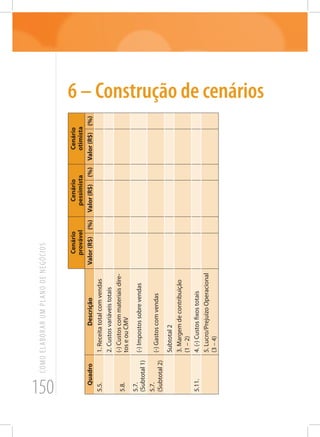 150
COMOELABORARUMPLANODENEGÓCIOS
6 – Construção de cenários
Cenário
provável
Cenário
pessimista
Cenário
otimista
QuadroDescriçãoValor(R$)(%)Valor(R$)(%)Valor(R$)(%)
5.5.1.Receitatotalcomvendas
2.Custosvariáveistotais
5.8.
(-)Custoscommateriaisdire-
toseouCMV
5.7.
(Subtotal1)
(-)Impostossobrevendas
5.7.
(Subtotal2)
(-)Gastoscomvendas
Subtotal2
3.Margemdecontribuição
(1–2)
5.11.4.(-)Custosfixostotais
5.Lucro/PrejuízoOperacional
(3–4)
 