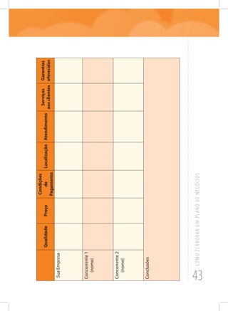 43
COMOELABORARUMPLANODENEGÓCIOS
QualidadePreço
Condições
de
Pagamento
LocalizaçãoAtendimento
Serviços
aosclientes
Garantias
oferecidas
SuaEmpresa
Concorrente1
(nome)
Concorrente2
(nome)
Conclusões
 