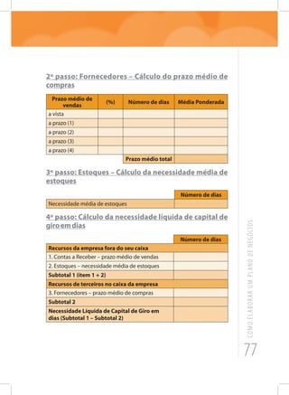 77
COMOELABORARUMPLANODENEGÓCIOS
2º passo: Fornecedores – Cálculo do prazo médio de
compras
Prazo médio de
vendas
(%) Número de dias Média Ponderada
a vista
a prazo (1)
a prazo (2)
a prazo (3)
a prazo (4)
Prazo médio total
3º passo: Estoques – Cálculo da necessidade média de
estoques
Número de dias
Necessidade média de estoques
4º passo: Cálculo da necessidade líquida de capital de
giroemdias
Número de dias
Recursos da empresa fora do seu caixa
1. Contas a Receber – prazo médio de vendas
2. Estoques – necessidade média de estoques
Subtotal 1 (item 1 + 2)
Recursos de terceiros no caixa da empresa
3. Fornecedores – prazo médio de compras
Subtotal 2
Necessidade Líquida de Capital de Giro em
dias (Subtotal 1 – Subtotal 2)
 