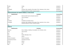 Cidade                     Cidade                                                                     obrigatório

País                       País                                                                       obrigatório

Divulgação                 Impresso, Meio magnético, Meio digital, Filme, Hipertexto, Outro, Vários   obrigatório

URL                        Endereço eletrônico (Uniform resource locator)                             não obrigatório

Desenvolvimento de material didático e instrucional
           Detalhamento                                           Conteúdo                            Característica

Natureza                   Natureza deste tipo de produção (escrever)                                 obrigatório

Título                     Título do Material                                                         obrigatório

Ano                        Ano                                                                        obrigatório

Finalidade                 Finalidade da produção técnica                                             obrigatório

Divulgação                 Impresso, Meio magnético, Meio digital, Filme, Hipertexto, Outro, Vários   obrigatório
                           Endereço eletrônico (Uniform resource locator)

URL                                                                                                   não obrigatório

Editoria
           Detalhamento                                           Conteúdo                            Característica

Natureza                   Anais, Catálogo, Coletânea, Enciclopédia, Livro, Periódico, Outro          obrigatório

Título                     Título da Obra                                                             obrigatório

Ano                        Ano                                                                        obrigatório

Tipo                       Edição, Editoração, Outro                                                  obrigatório

Idioma                     Idioma                                                                     obrigatório

Número de páginas          Número de páginas                                                          obrigatório

Instituição promotora      Instituição promotora                                                      obrigatório

Editora                    Editora                                                                    obrigatório

Cidade                     Cidade                                                                     obrigatório

País                       País                                                                       obrigatório
 