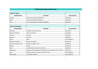 PRODUÇÕES BIBLIOGRÁFICAS

Todos os Tipos
          Detalhamento                                        Conteúdo                                      Característica

Autores                    Autores da produção bibliográfica                                          obrigatório

Título                     Título da produção bibliográfica                                           obrigatório

Ano                        Ano de publicação da produção bibliográfica                                obrigatório



Artigo em Periódico

          Detalhamento                                        Conteúdo                                      Característica

Natureza                   Trabalho completo, Resumo                                                  obrigatório

Título do periódico        Título do periódico                                                        obrigatório

Volume                     Volume                                                                     obrigatório

Fascículo                  Fascículo                                                                  obrigatório

Série                      Série                                                                      não obrigatório

Número de páginas          Número de páginas                                                          obrigatório

Número da página inicial   Número da página inicial                                                   obrigatório

Idioma                     Idioma                                                                     obrigatório

ISSN                       International Standard Serial Number                                       obrigatório

Divulgação                 Impresso, Meio magnético, Meio digital, Filme, Hipertexto, Outro, Vários   obrigatório

URL                        Endereço eletrônico (Uniform resource locator)                             não obrigatório

Observação                 Informação adicional                                                       não obrigatório
 