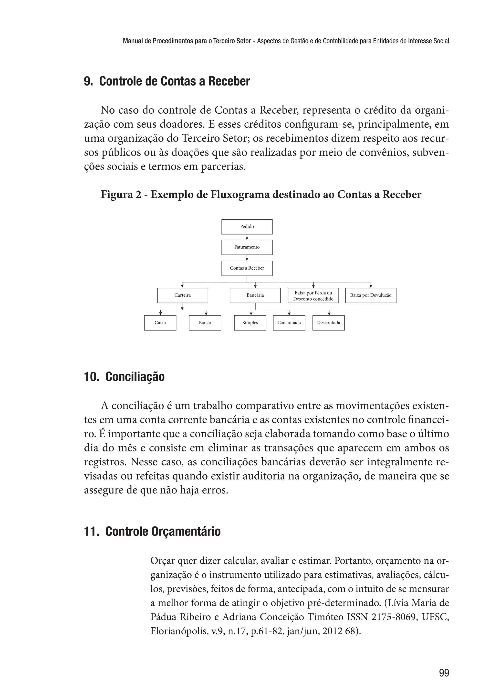 Manual de Procedimentos para o Terceiro Setor - Aspectos de Gestão e de Contabilidade para Entidades de Interesse Social
99
9.  Controle de Contas a Receber
No caso do controle de Contas a Receber, representa o crédito da organi-
zação com seus doadores. E esses créditos configuram-se, principalmente, em
uma organização do Terceiro Setor; os recebimentos dizem respeito aos recur-
sos públicos ou às doações que são realizadas por meio de convênios, subven-
ções sociais e termos em parcerias.
Figura 2 - Exemplo de Fluxograma destinado ao Contas a Receber
compra
do
pra
pagar
ária
ária Baixa por
Devolução
Baixa por Desconto
Recebido
Pedido
Faturamento
Contas a Receber
Bancária Baixa por Perda ou
Desconto concedido
Baixa por DevuluçãoCarteira
BancoCaixa Caucionada DescontadaSimples
10.  Conciliação
A conciliação é um trabalho comparativo entre as movimentações existen-
tes em uma conta corrente bancária e as contas existentes no controle financei-
ro. É importante que a conciliação seja elaborada tomando como base o último
dia do mês e consiste em eliminar as transações que aparecem em ambos os
registros. Nesse caso, as conciliações bancárias deverão ser integralmente re-
visadas ou refeitas quando existir auditoria na organização, de maneira que se
assegure de que não haja erros.
11.  Controle Orçamentário
Orçar quer dizer calcular, avaliar e estimar. Portanto, orçamento na or-
ganização é o instrumento utilizado para estimativas, avaliações, cálcu-
los, previsões, feitos de forma, antecipada, com o intuito de se mensurar
a melhor forma de atingir o objetivo pré-determinado. (Lívia Maria de
Pádua Ribeiro e Adriana Conceição Timóteo ISSN 2175-8069, UFSC,
Florianópolis, v.9, n.17, p.61-82, jan/jun, 2012 68).
 