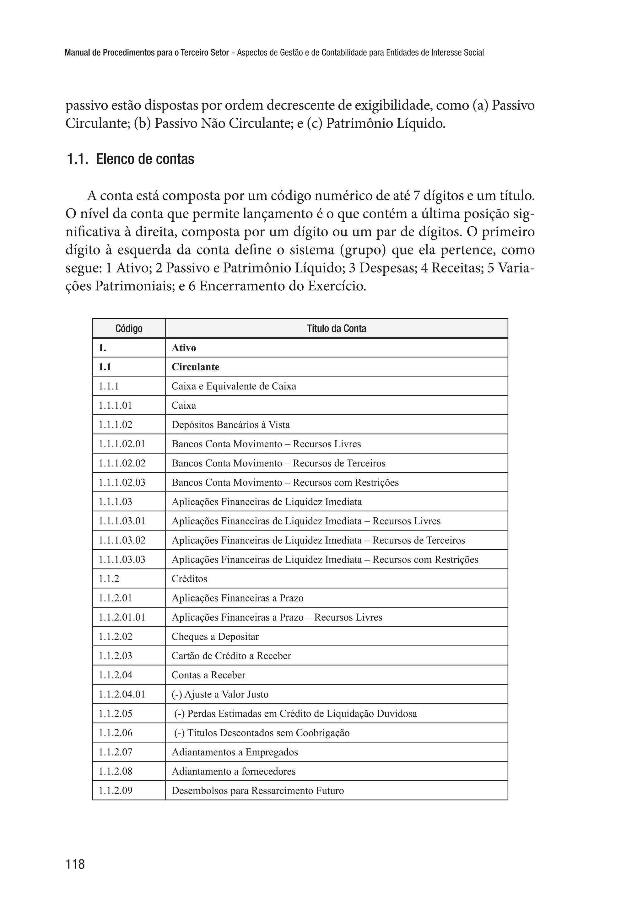 Manual de Procedimentos para o Terceiro Setor - Aspectos de Gestão e de Contabilidade para Entidades de Interesse Social
118
passivo estão dispostas por ordem decrescente de exigibilidade, como (a) Passivo
Circulante; (b) Passivo Não Circulante; e (c) Patrimônio Líquido.
1.1.  Elenco de contas
A conta está composta por um código numérico de até 7 dígitos e um título.
O nível da conta que permite lançamento é o que contém a última posição sig-
nificativa à direita, composta por um dígito ou um par de dígitos. O primeiro
dígito à esquerda da conta define o sistema (grupo) que ela pertence, como
segue: 1 Ativo; 2 Passivo e Patrimônio Líquido; 3 Despesas; 4 Receitas; 5 Varia-
ções Patrimoniais; e 6 Encerramento do Exercício.
Código Título da Conta
1. Ativo
1.1 Circulante
1.1.1 Caixa e Equivalente de Caixa
1.1.1.01 Caixa
1.1.1.02 Depósitos Bancários à Vista
1.1.1.02.01 Bancos Conta Movimento – Recursos Livres
1.1.1.02.02 Bancos Conta Movimento – Recursos de Terceiros
1.1.1.02.03 Bancos Conta Movimento – Recursos com Restrições
1.1.1.03 Aplicações Financeiras de Liquidez Imediata
1.1.1.03.01 Aplicações Financeiras de Liquidez Imediata – Recursos Livres
1.1.1.03.02 Aplicações Financeiras de Liquidez Imediata – Recursos de Terceiros
1.1.1.03.03 Aplicações Financeiras de Liquidez Imediata – Recursos com Restrições
1.1.2 Créditos
1.1.2.01 Aplicações Financeiras a Prazo
1.1.2.01.01 Aplicações Financeiras a Prazo – Recursos Livres
1.1.2.02 Cheques a Depositar
1.1.2.03 Cartão de Crédito a Receber
1.1.2.04 Contas a Receber
1.1.2.04.01 (-) Ajuste a Valor Justo
1.1.2.05 (-) Perdas Estimadas em Crédito de Liquidação Duvidosa
1.1.2.06 (-) Títulos Descontados sem Coobrigação
1.1.2.07 Adiantamentos a Empregados
1.1.2.08 Adiantamento a fornecedores
1.1.2.09 Desembolsos para Ressarcimento Futuro
 