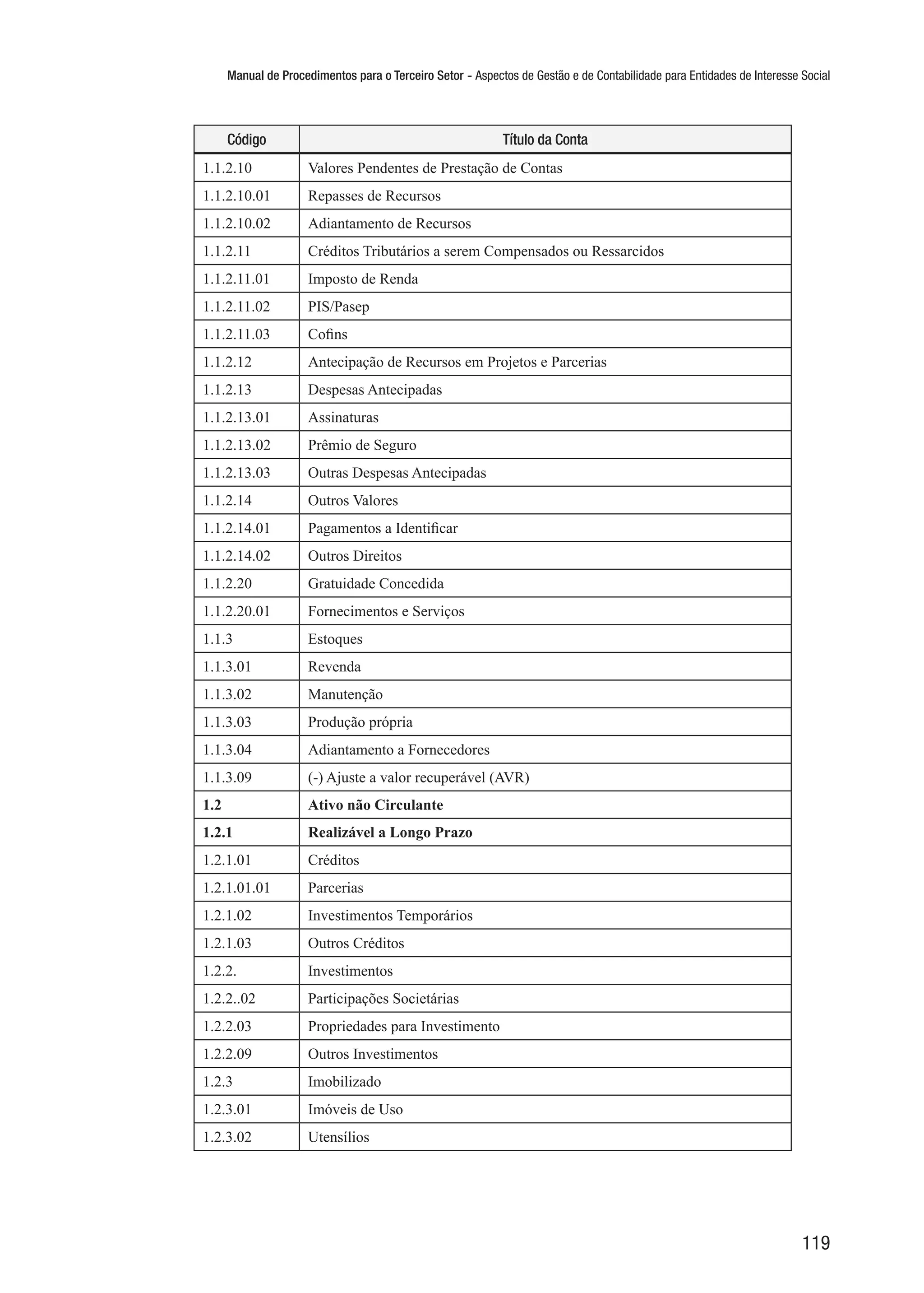 Manual de Procedimentos para o Terceiro Setor - Aspectos de Gestão e de Contabilidade para Entidades de Interesse Social
119
Código Título da Conta
1.1.2.10 Valores Pendentes de Prestação de Contas
1.1.2.10.01 Repasses de Recursos
1.1.2.10.02 Adiantamento de Recursos
1.1.2.11 Créditos Tributários a serem Compensados ou Ressarcidos
1.1.2.11.01 Imposto de Renda
1.1.2.11.02 PIS/Pasep
1.1.2.11.03 Cofins
1.1.2.12 Antecipação de Recursos em Projetos e Parcerias
1.1.2.13 Despesas Antecipadas
1.1.2.13.01 Assinaturas
1.1.2.13.02 Prêmio de Seguro
1.1.2.13.03 Outras Despesas Antecipadas
1.1.2.14 Outros Valores
1.1.2.14.01 Pagamentos a Identificar
1.1.2.14.02 Outros Direitos
1.1.2.20 Gratuidade Concedida
1.1.2.20.01 Fornecimentos e Serviços
1.1.3 Estoques
1.1.3.01 Revenda
1.1.3.02 Manutenção
1.1.3.03 Produção própria
1.1.3.04 Adiantamento a Fornecedores
1.1.3.09 (-) Ajuste a valor recuperável (AVR)
1.2 Ativo não Circulante
1.2.1 Realizável a Longo Prazo
1.2.1.01 Créditos
1.2.1.01.01 Parcerias
1.2.1.02 Investimentos Temporários
1.2.1.03 Outros Créditos
1.2.2. Investimentos
1.2.2..02 Participações Societárias
1.2.2.03 Propriedades para Investimento
1.2.2.09 Outros Investimentos
1.2.3 Imobilizado
1.2.3.01 Imóveis de Uso
1.2.3.02 Utensílios
 