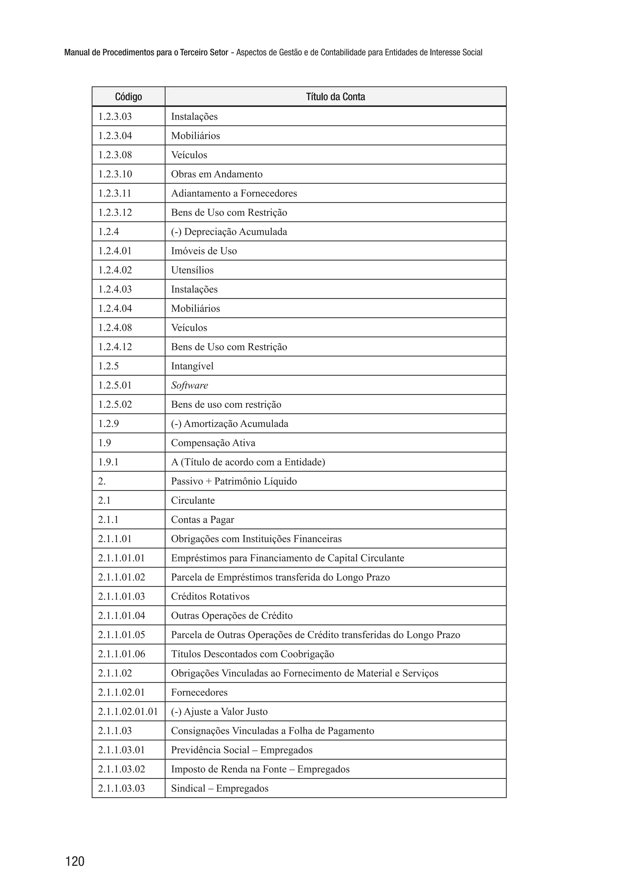 Manual de Procedimentos para o Terceiro Setor - Aspectos de Gestão e de Contabilidade para Entidades de Interesse Social
120
Código Título da Conta
1.2.3.03 Instalações
1.2.3.04 Mobiliários
1.2.3.08 Veículos
1.2.3.10 Obras em Andamento
1.2.3.11 Adiantamento a Fornecedores
1.2.3.12 Bens de Uso com Restrição
1.2.4 (-) Depreciação Acumulada
1.2.4.01 Imóveis de Uso
1.2.4.02 Utensílios
1.2.4.03 Instalações
1.2.4.04 Mobiliários
1.2.4.08 Veículos
1.2.4.12 Bens de Uso com Restrição
1.2.5 Intangível
1.2.5.01 Software
1.2.5.02 Bens de uso com restrição
1.2.9 (-) Amortização Acumulada
1.9 Compensação Ativa
1.9.1 A (Título de acordo com a Entidade)
2. Passivo + Patrimônio Líquido
2.1 Circulante
2.1.1 Contas a Pagar
2.1.1.01 Obrigações com Instituições Financeiras
2.1.1.01.01 Empréstimos para Financiamento de Capital Circulante
2.1.1.01.02 Parcela de Empréstimos transferida do Longo Prazo
2.1.1.01.03 Créditos Rotativos
2.1.1.01.04 Outras Operações de Crédito
2.1.1.01.05 Parcela de Outras Operações de Crédito transferidas do Longo Prazo
2.1.1.01.06 Títulos Descontados com Coobrigação
2.1.1.02 Obrigações Vinculadas ao Fornecimento de Material e Serviços
2.1.1.02.01 Fornecedores
2.1.1.02.01.01 (-) Ajuste a Valor Justo
2.1.1.03 Consignações Vinculadas a Folha de Pagamento
2.1.1.03.01 Previdência Social – Empregados
2.1.1.03.02 Imposto de Renda na Fonte – Empregados
2.1.1.03.03 Sindical – Empregados
 
