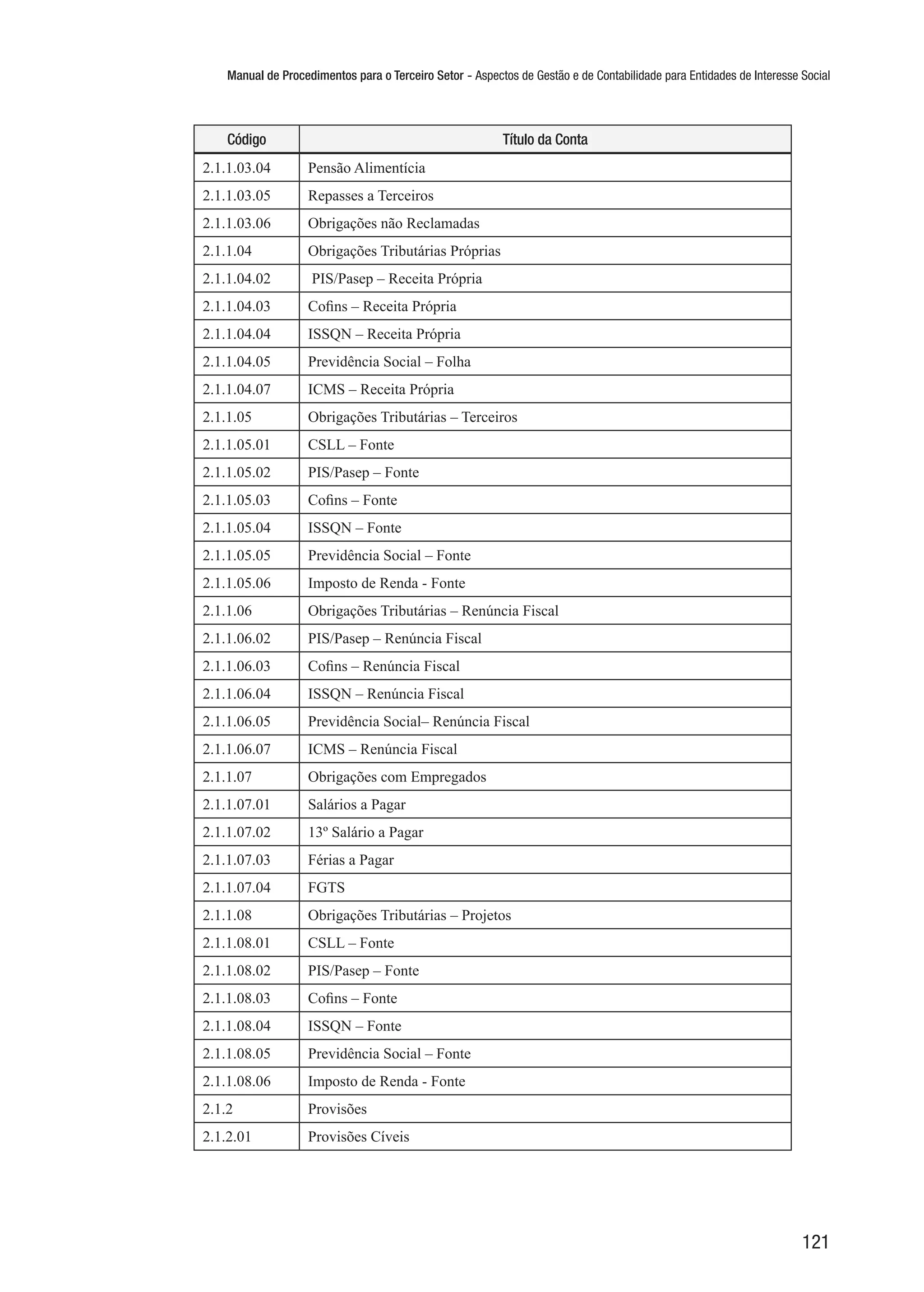 Manual de Procedimentos para o Terceiro Setor - Aspectos de Gestão e de Contabilidade para Entidades de Interesse Social
121
Código Título da Conta
2.1.1.03.04 Pensão Alimentícia
2.1.1.03.05 Repasses a Terceiros
2.1.1.03.06 Obrigações não Reclamadas
2.1.1.04 Obrigações Tributárias Próprias
2.1.1.04.02 PIS/Pasep – Receita Própria
2.1.1.04.03 Cofins – Receita Própria
2.1.1.04.04 ISSQN – Receita Própria
2.1.1.04.05 Previdência Social – Folha
2.1.1.04.07 ICMS – Receita Própria
2.1.1.05 Obrigações Tributárias – Terceiros
2.1.1.05.01 CSLL – Fonte
2.1.1.05.02 PIS/Pasep – Fonte
2.1.1.05.03 Cofins – Fonte
2.1.1.05.04 ISSQN – Fonte
2.1.1.05.05 Previdência Social – Fonte
2.1.1.05.06 Imposto de Renda - Fonte
2.1.1.06 Obrigações Tributárias – Renúncia Fiscal
2.1.1.06.02 PIS/Pasep – Renúncia Fiscal
2.1.1.06.03 Cofins – Renúncia Fiscal
2.1.1.06.04 ISSQN – Renúncia Fiscal
2.1.1.06.05 Previdência Social– Renúncia Fiscal
2.1.1.06.07 ICMS – Renúncia Fiscal
2.1.1.07 Obrigações com Empregados
2.1.1.07.01 Salários a Pagar
2.1.1.07.02 13º Salário a Pagar
2.1.1.07.03 Férias a Pagar
2.1.1.07.04 FGTS
2.1.1.08 Obrigações Tributárias – Projetos
2.1.1.08.01 CSLL – Fonte
2.1.1.08.02 PIS/Pasep – Fonte
2.1.1.08.03 Cofins – Fonte
2.1.1.08.04 ISSQN – Fonte
2.1.1.08.05 Previdência Social – Fonte
2.1.1.08.06 Imposto de Renda - Fonte
2.1.2 Provisões
2.1.2.01 Provisões Cíveis
 