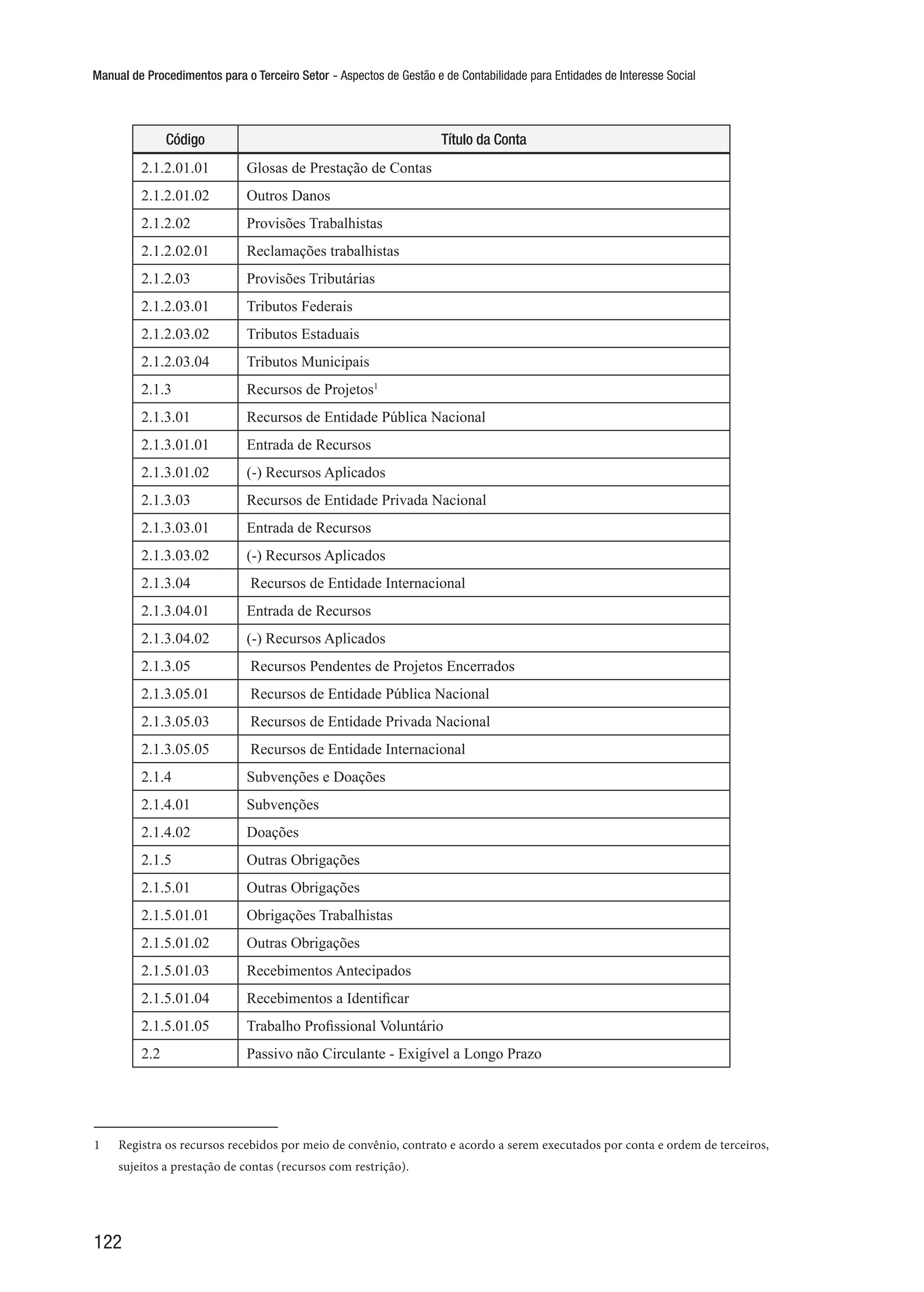 Manual de Procedimentos para o Terceiro Setor - Aspectos de Gestão e de Contabilidade para Entidades de Interesse Social
122
Código Título da Conta
2.1.2.01.01 Glosas de Prestação de Contas
2.1.2.01.02 Outros Danos
2.1.2.02 Provisões Trabalhistas
2.1.2.02.01 Reclamações trabalhistas
2.1.2.03 Provisões Tributárias
2.1.2.03.01 Tributos Federais
2.1.2.03.02 Tributos Estaduais
2.1.2.03.04 Tributos Municipais
2.1.3 Recursos de Projetos1
2.1.3.01 Recursos de Entidade Pública Nacional
2.1.3.01.01 Entrada de Recursos
2.1.3.01.02 (-) Recursos Aplicados
2.1.3.03 Recursos de Entidade Privada Nacional
2.1.3.03.01 Entrada de Recursos
2.1.3.03.02 (-) Recursos Aplicados
2.1.3.04 Recursos de Entidade Internacional
2.1.3.04.01 Entrada de Recursos
2.1.3.04.02 (-) Recursos Aplicados
2.1.3.05 Recursos Pendentes de Projetos Encerrados
2.1.3.05.01 Recursos de Entidade Pública Nacional
2.1.3.05.03 Recursos de Entidade Privada Nacional
2.1.3.05.05 Recursos de Entidade Internacional
2.1.4 Subvenções e Doações
2.1.4.01 Subvenções
2.1.4.02 Doações
2.1.5 Outras Obrigações
2.1.5.01 Outras Obrigações
2.1.5.01.01 Obrigações Trabalhistas
2.1.5.01.02 Outras Obrigações
2.1.5.01.03 Recebimentos Antecipados
2.1.5.01.04 Recebimentos a Identificar
2.1.5.01.05 Trabalho Profissional Voluntário
2.2 Passivo não Circulante - Exigível a Longo Prazo1
1	 Registra os recursos recebidos por meio de convênio, contrato e acordo a serem executados por conta e ordem de terceiros,
sujeitos a prestação de contas (recursos com restrição).
 