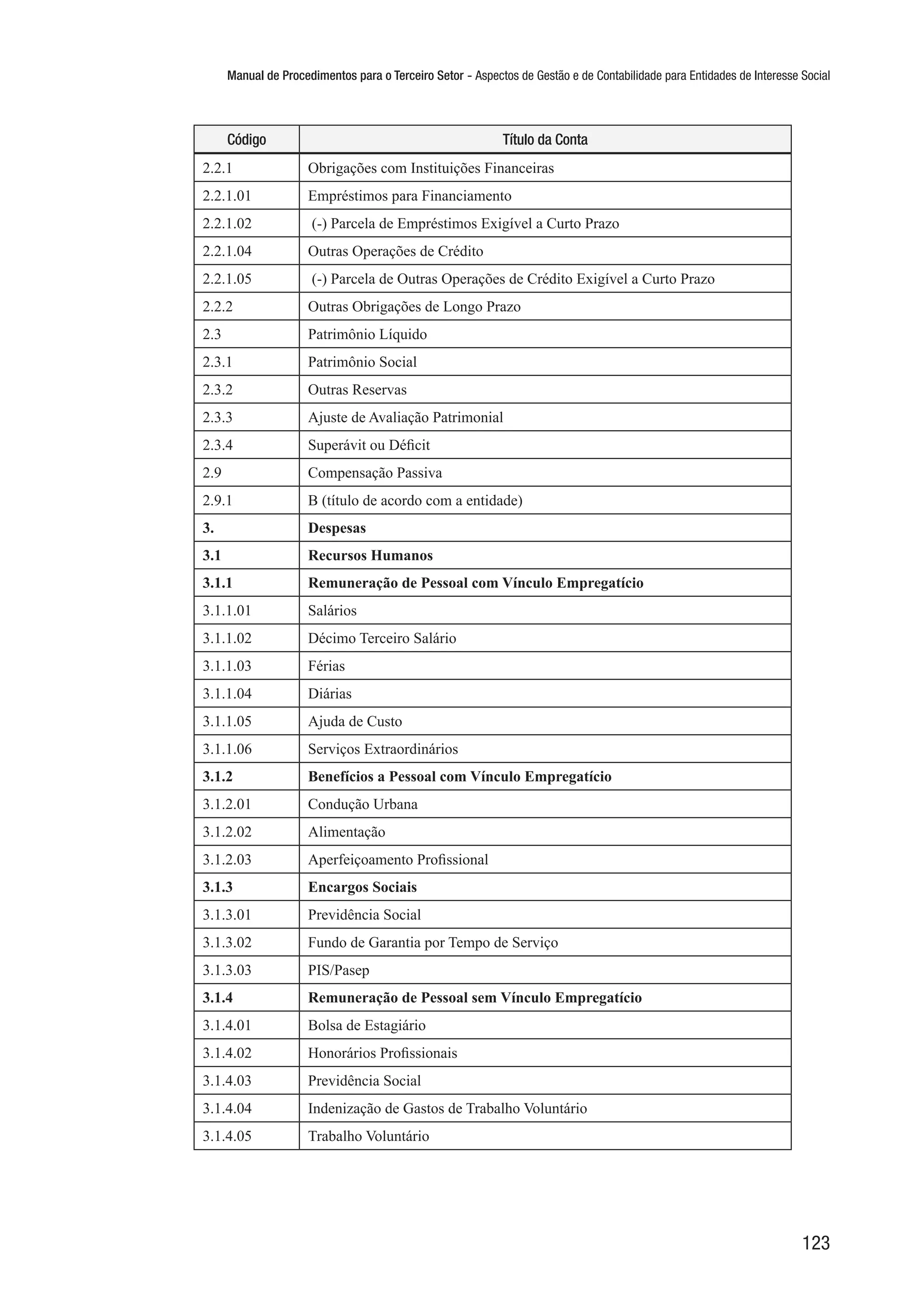 Manual de Procedimentos para o Terceiro Setor - Aspectos de Gestão e de Contabilidade para Entidades de Interesse Social
123
Código Título da Conta
2.2.1 Obrigações com Instituições Financeiras
2.2.1.01 Empréstimos para Financiamento
2.2.1.02 (-) Parcela de Empréstimos Exigível a Curto Prazo
2.2.1.04 Outras Operações de Crédito
2.2.1.05 (-) Parcela de Outras Operações de Crédito Exigível a Curto Prazo
2.2.2 Outras Obrigações de Longo Prazo
2.3 Patrimônio Líquido
2.3.1 Patrimônio Social
2.3.2 Outras Reservas
2.3.3 Ajuste de Avaliação Patrimonial
2.3.4 Superávit ou Déficit
2.9 Compensação Passiva
2.9.1 B (título de acordo com a entidade)
3. Despesas
3.1 Recursos Humanos
3.1.1 Remuneração de Pessoal com Vínculo Empregatício
3.1.1.01 Salários
3.1.1.02 Décimo Terceiro Salário
3.1.1.03 Férias
3.1.1.04 Diárias
3.1.1.05 Ajuda de Custo
3.1.1.06 Serviços Extraordinários
3.1.2 Benefícios a Pessoal com Vínculo Empregatício
3.1.2.01 Condução Urbana
3.1.2.02 Alimentação
3.1.2.03 Aperfeiçoamento Profissional
3.1.3 Encargos Sociais
3.1.3.01 Previdência Social
3.1.3.02 Fundo de Garantia por Tempo de Serviço
3.1.3.03 PIS/Pasep
3.1.4 Remuneração de Pessoal sem Vínculo Empregatício
3.1.4.01 Bolsa de Estagiário
3.1.4.02 Honorários Profissionais
3.1.4.03 Previdência Social
3.1.4.04 Indenização de Gastos de Trabalho Voluntário
3.1.4.05 Trabalho Voluntário
 