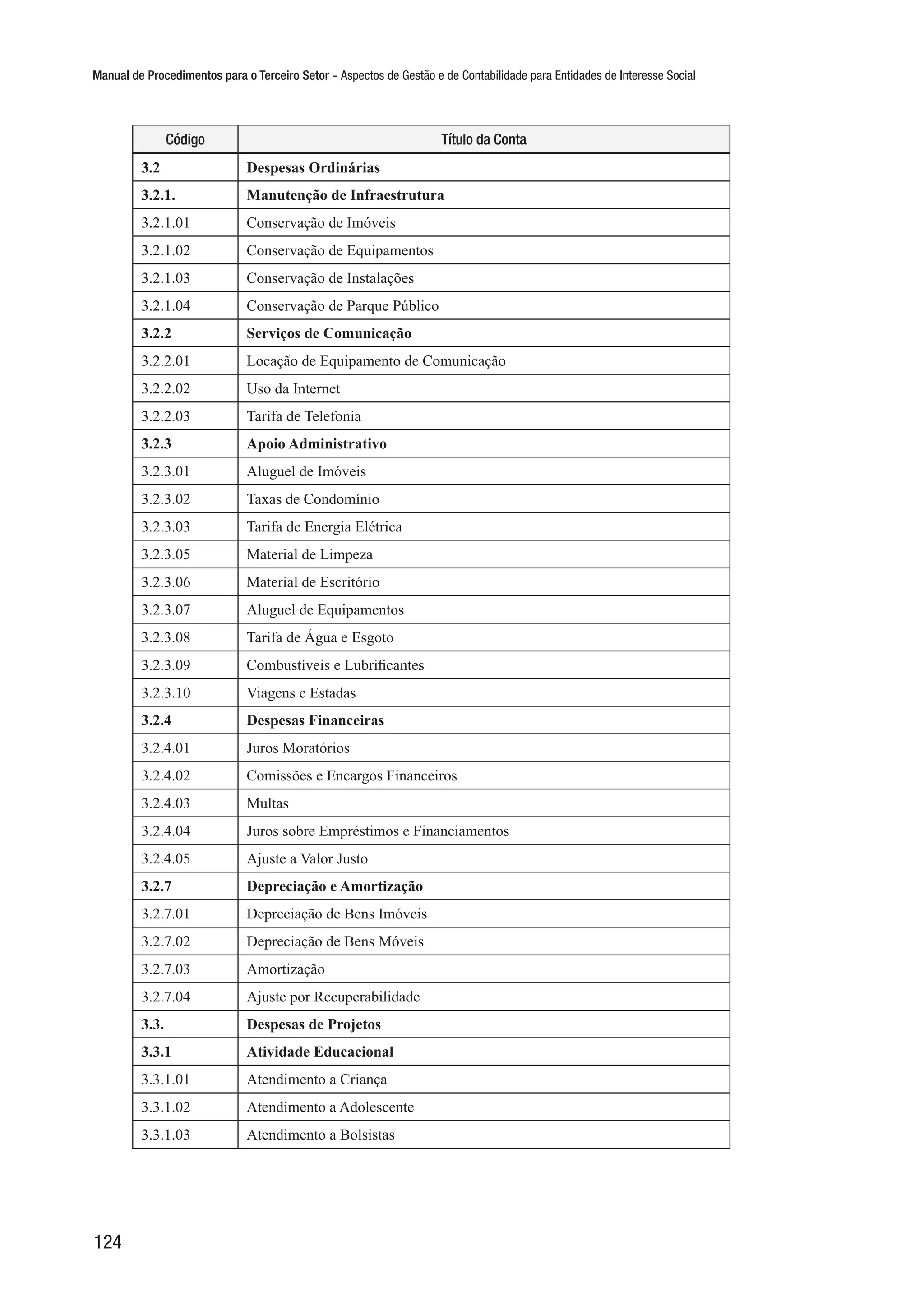 Manual de Procedimentos para o Terceiro Setor - Aspectos de Gestão e de Contabilidade para Entidades de Interesse Social
124
Código Título da Conta
3.2 Despesas Ordinárias
3.2.1. Manutenção de Infraestrutura
3.2.1.01 Conservação de Imóveis
3.2.1.02 Conservação de Equipamentos
3.2.1.03 Conservação de Instalações
3.2.1.04 Conservação de Parque Público
3.2.2 Serviços de Comunicação
3.2.2.01 Locação de Equipamento de Comunicação
3.2.2.02 Uso da Internet
3.2.2.03 Tarifa de Telefonia
3.2.3 Apoio Administrativo
3.2.3.01 Aluguel de Imóveis
3.2.3.02 Taxas de Condomínio
3.2.3.03 Tarifa de Energia Elétrica
3.2.3.05 Material de Limpeza
3.2.3.06 Material de Escritório
3.2.3.07 Aluguel de Equipamentos
3.2.3.08 Tarifa de Água e Esgoto
3.2.3.09 Combustíveis e Lubrificantes
3.2.3.10 Viagens e Estadas
3.2.4 Despesas Financeiras
3.2.4.01 Juros Moratórios
3.2.4.02 Comissões e Encargos Financeiros
3.2.4.03 Multas
3.2.4.04 Juros sobre Empréstimos e Financiamentos
3.2.4.05 Ajuste a Valor Justo
3.2.7 Depreciação e Amortização
3.2.7.01 Depreciação de Bens Imóveis
3.2.7.02 Depreciação de Bens Móveis
3.2.7.03 Amortização
3.2.7.04 Ajuste por Recuperabilidade
3.3. Despesas de Projetos
3.3.1 Atividade Educacional
3.3.1.01 Atendimento a Criança
3.3.1.02 Atendimento a Adolescente
3.3.1.03 Atendimento a Bolsistas
 