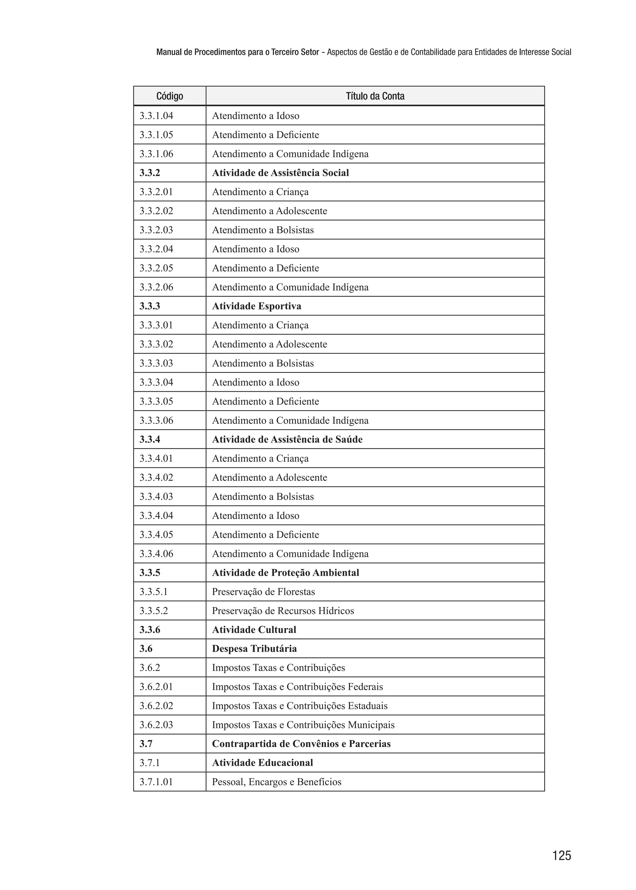 Manual de Procedimentos para o Terceiro Setor - Aspectos de Gestão e de Contabilidade para Entidades de Interesse Social
125
Código Título da Conta
3.3.1.04 Atendimento a Idoso
3.3.1.05 Atendimento a Deficiente
3.3.1.06 Atendimento a Comunidade Indígena
3.3.2 Atividade de Assistência Social
3.3.2.01 Atendimento a Criança
3.3.2.02 Atendimento a Adolescente
3.3.2.03 Atendimento a Bolsistas
3.3.2.04 Atendimento a Idoso
3.3.2.05 Atendimento a Deficiente
3.3.2.06 Atendimento a Comunidade Indígena
3.3.3 Atividade Esportiva
3.3.3.01 Atendimento a Criança
3.3.3.02 Atendimento a Adolescente
3.3.3.03 Atendimento a Bolsistas
3.3.3.04 Atendimento a Idoso
3.3.3.05 Atendimento a Deficiente
3.3.3.06 Atendimento a Comunidade Indígena
3.3.4 Atividade de Assistência de Saúde
3.3.4.01 Atendimento a Criança
3.3.4.02 Atendimento a Adolescente
3.3.4.03 Atendimento a Bolsistas
3.3.4.04 Atendimento a Idoso
3.3.4.05 Atendimento a Deficiente
3.3.4.06 Atendimento a Comunidade Indígena
3.3.5 Atividade de Proteção Ambiental
3.3.5.1 Preservação de Florestas
3.3.5.2 Preservação de Recursos Hídricos
3.3.6 Atividade Cultural
3.6 Despesa Tributária
3.6.2 Impostos Taxas e Contribuições
3.6.2.01 Impostos Taxas e Contribuições Federais
3.6.2.02 Impostos Taxas e Contribuições Estaduais
3.6.2.03 Impostos Taxas e Contribuições Municipais
3.7 Contrapartida de Convênios e Parcerias
3.7.1 Atividade Educacional
3.7.1.01 Pessoal, Encargos e Benefícios
 