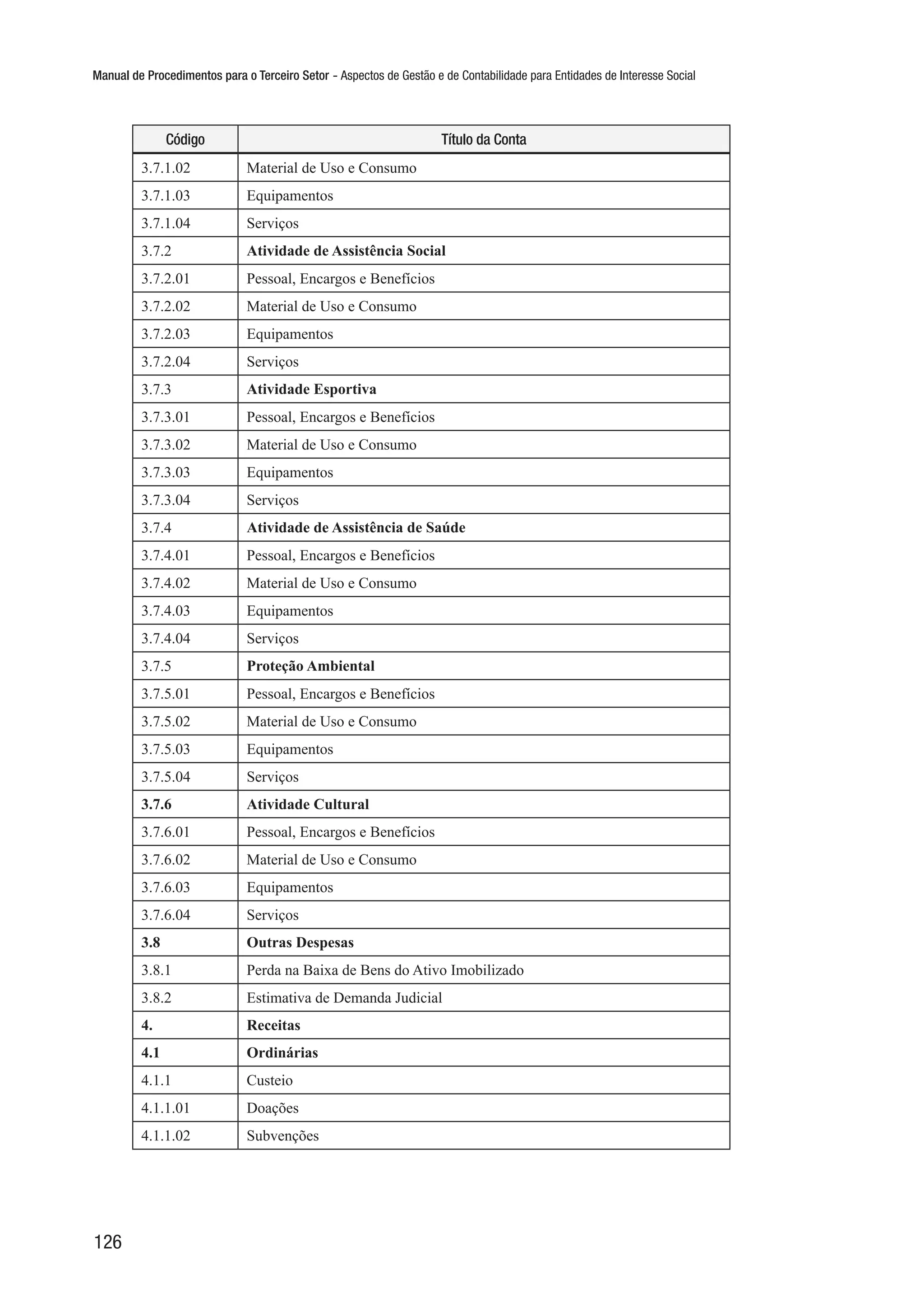 Manual de Procedimentos para o Terceiro Setor - Aspectos de Gestão e de Contabilidade para Entidades de Interesse Social
126
Código Título da Conta
3.7.1.02 Material de Uso e Consumo
3.7.1.03 Equipamentos
3.7.1.04 Serviços
3.7.2 Atividade de Assistência Social
3.7.2.01 Pessoal, Encargos e Benefícios
3.7.2.02 Material de Uso e Consumo
3.7.2.03 Equipamentos
3.7.2.04 Serviços
3.7.3 Atividade Esportiva
3.7.3.01 Pessoal, Encargos e Benefícios
3.7.3.02 Material de Uso e Consumo
3.7.3.03 Equipamentos
3.7.3.04 Serviços
3.7.4 Atividade de Assistência de Saúde
3.7.4.01 Pessoal, Encargos e Benefícios
3.7.4.02 Material de Uso e Consumo
3.7.4.03 Equipamentos
3.7.4.04 Serviços
3.7.5 Proteção Ambiental
3.7.5.01 Pessoal, Encargos e Benefícios
3.7.5.02 Material de Uso e Consumo
3.7.5.03 Equipamentos
3.7.5.04 Serviços
3.7.6 Atividade Cultural
3.7.6.01 Pessoal, Encargos e Benefícios
3.7.6.02 Material de Uso e Consumo
3.7.6.03 Equipamentos
3.7.6.04 Serviços
3.8 Outras Despesas
3.8.1 Perda na Baixa de Bens do Ativo Imobilizado
3.8.2 Estimativa de Demanda Judicial
4. Receitas
4.1 Ordinárias
4.1.1 Custeio
4.1.1.01 Doações
4.1.1.02 Subvenções
 