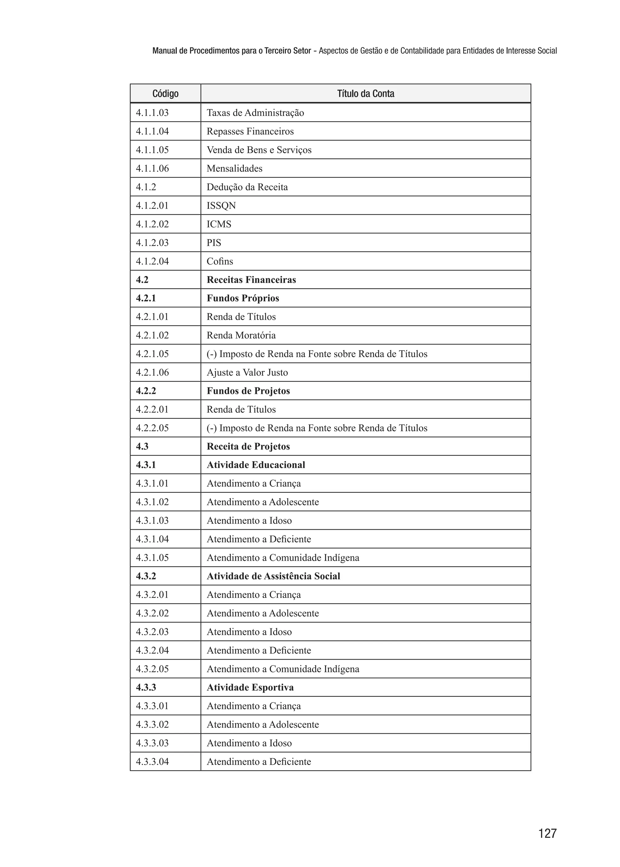 Manual de Procedimentos para o Terceiro Setor - Aspectos de Gestão e de Contabilidade para Entidades de Interesse Social
127
Código Título da Conta
4.1.1.03 Taxas de Administração
4.1.1.04 Repasses Financeiros
4.1.1.05 Venda de Bens e Serviços
4.1.1.06 Mensalidades
4.1.2 Dedução da Receita
4.1.2.01 ISSQN
4.1.2.02 ICMS
4.1.2.03 PIS
4.1.2.04 Cofins
4.2 Receitas Financeiras
4.2.1 Fundos Próprios
4.2.1.01 Renda de Títulos
4.2.1.02 Renda Moratória
4.2.1.05 (-) Imposto de Renda na Fonte sobre Renda de Títulos
4.2.1.06 Ajuste a Valor Justo
4.2.2 Fundos de Projetos
4.2.2.01 Renda de Títulos
4.2.2.05 (-) Imposto de Renda na Fonte sobre Renda de Títulos
4.3 Receita de Projetos
4.3.1 Atividade Educacional
4.3.1.01 Atendimento a Criança
4.3.1.02 Atendimento a Adolescente
4.3.1.03 Atendimento a Idoso
4.3.1.04 Atendimento a Deficiente
4.3.1.05 Atendimento a Comunidade Indígena
4.3.2 Atividade de Assistência Social
4.3.2.01 Atendimento a Criança
4.3.2.02 Atendimento a Adolescente
4.3.2.03 Atendimento a Idoso
4.3.2.04 Atendimento a Deficiente
4.3.2.05 Atendimento a Comunidade Indígena
4.3.3 Atividade Esportiva
4.3.3.01 Atendimento a Criança
4.3.3.02 Atendimento a Adolescente
4.3.3.03 Atendimento a Idoso
4.3.3.04 Atendimento a Deficiente
 