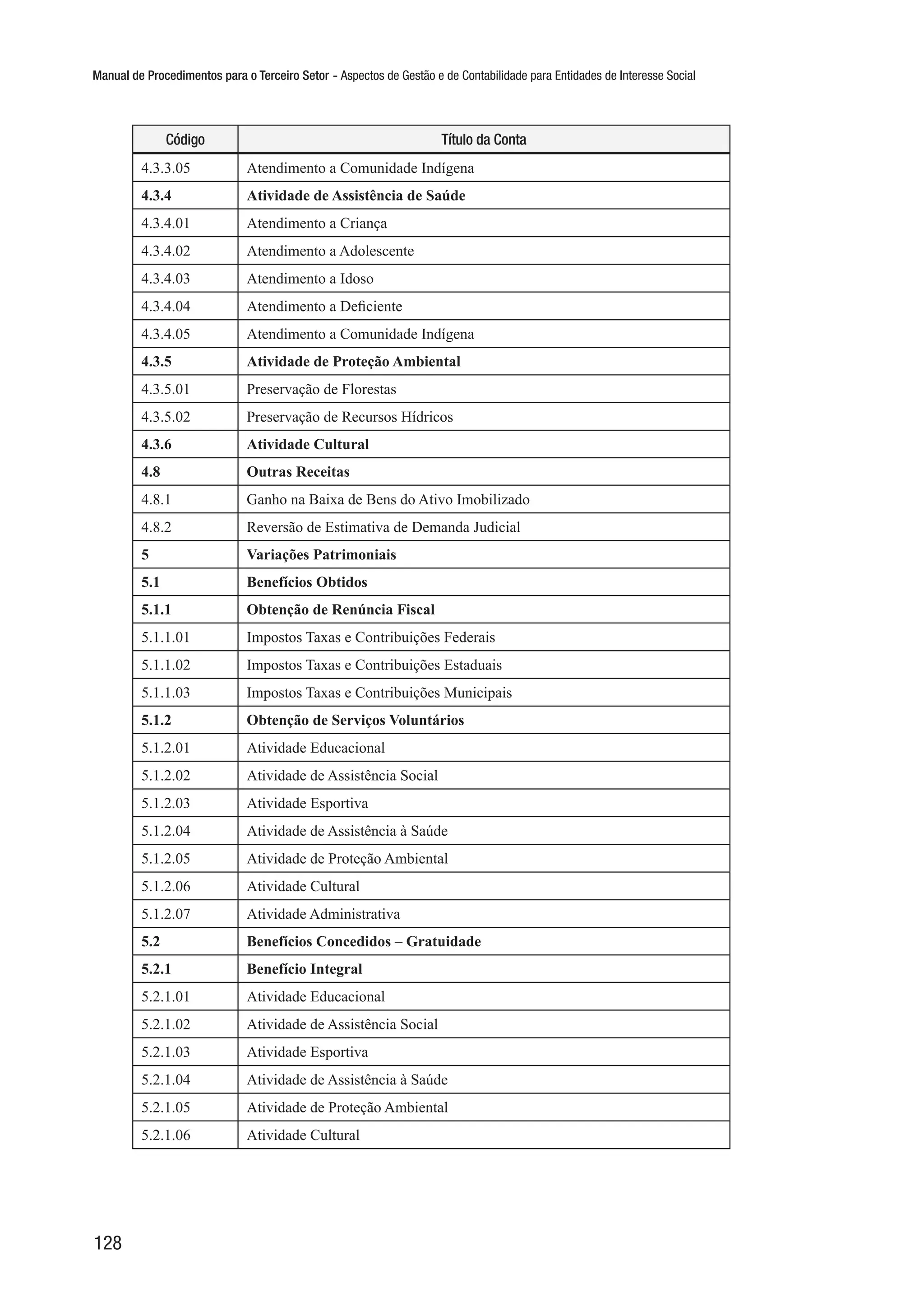 Manual de Procedimentos para o Terceiro Setor - Aspectos de Gestão e de Contabilidade para Entidades de Interesse Social
128
Código Título da Conta
4.3.3.05 Atendimento a Comunidade Indígena
4.3.4 Atividade de Assistência de Saúde
4.3.4.01 Atendimento a Criança
4.3.4.02 Atendimento a Adolescente
4.3.4.03 Atendimento a Idoso
4.3.4.04 Atendimento a Deficiente
4.3.4.05 Atendimento a Comunidade Indígena
4.3.5 Atividade de Proteção Ambiental
4.3.5.01 Preservação de Florestas
4.3.5.02 Preservação de Recursos Hídricos
4.3.6 Atividade Cultural
4.8 Outras Receitas
4.8.1 Ganho na Baixa de Bens do Ativo Imobilizado
4.8.2 Reversão de Estimativa de Demanda Judicial
5 Variações Patrimoniais
5.1 Benefícios Obtidos
5.1.1 Obtenção de Renúncia Fiscal
5.1.1.01 Impostos Taxas e Contribuições Federais
5.1.1.02 Impostos Taxas e Contribuições Estaduais
5.1.1.03 Impostos Taxas e Contribuições Municipais
5.1.2 Obtenção de Serviços Voluntários
5.1.2.01 Atividade Educacional
5.1.2.02 Atividade de Assistência Social
5.1.2.03 Atividade Esportiva
5.1.2.04 Atividade de Assistência à Saúde
5.1.2.05 Atividade de Proteção Ambiental
5.1.2.06 Atividade Cultural
5.1.2.07 Atividade Administrativa
5.2 Benefícios Concedidos – Gratuidade
5.2.1 Benefício Integral
5.2.1.01 Atividade Educacional
5.2.1.02 Atividade de Assistência Social
5.2.1.03 Atividade Esportiva
5.2.1.04 Atividade de Assistência à Saúde
5.2.1.05 Atividade de Proteção Ambiental
5.2.1.06 Atividade Cultural
 