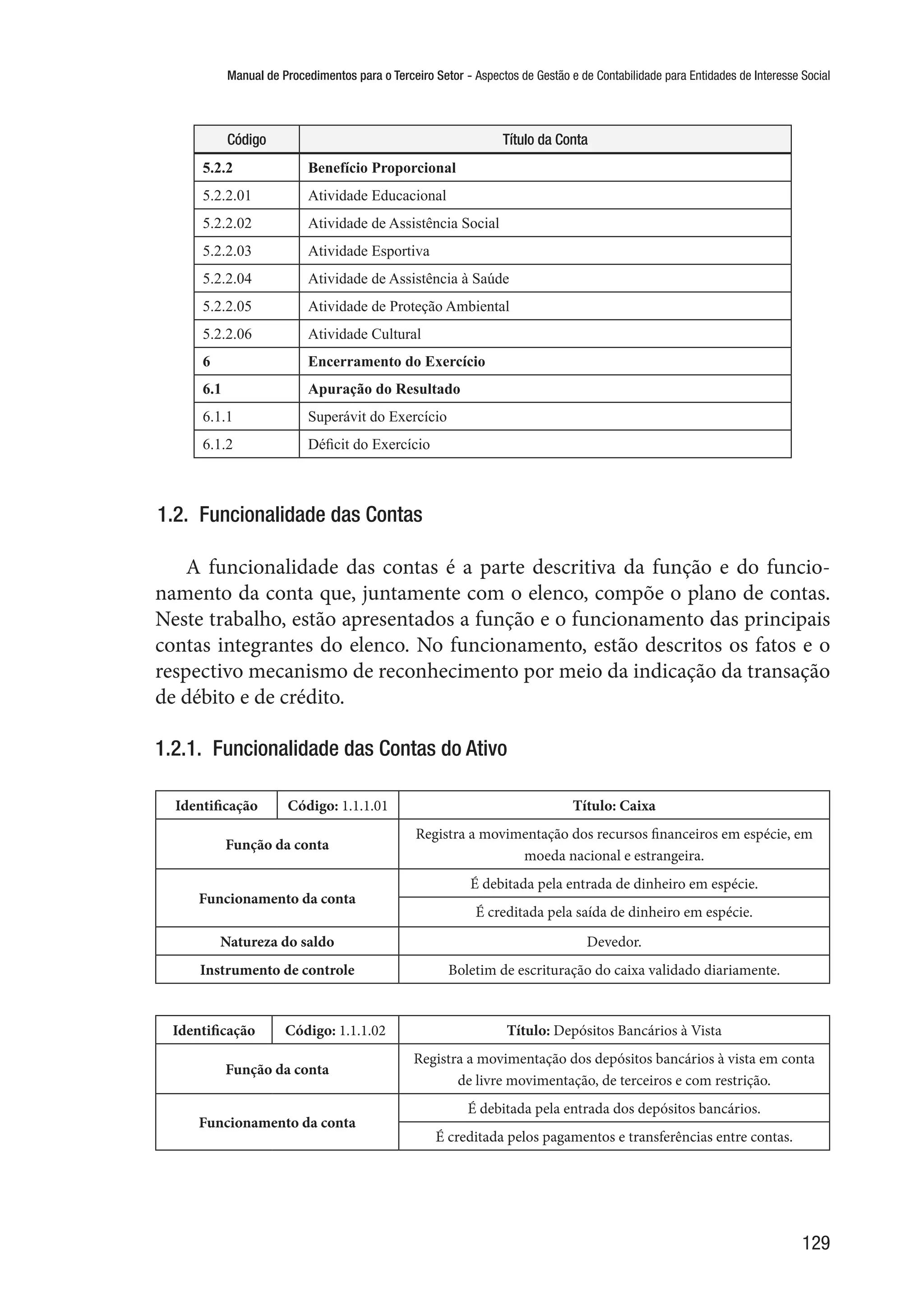 Manual de Procedimentos para o Terceiro Setor - Aspectos de Gestão e de Contabilidade para Entidades de Interesse Social
129
Código Título da Conta
5.2.2 Benefício Proporcional
5.2.2.01 Atividade Educacional
5.2.2.02 Atividade de Assistência Social
5.2.2.03 Atividade Esportiva
5.2.2.04 Atividade de Assistência à Saúde
5.2.2.05 Atividade de Proteção Ambiental
5.2.2.06 Atividade Cultural
6 Encerramento do Exercício
6.1 Apuração do Resultado
6.1.1 Superávit do Exercício
6.1.2 Déficit do Exercício
1.2.  Funcionalidade das Contas
A funcionalidade das contas é a parte descritiva da função e do funcio-
namento da conta que, juntamente com o elenco, compõe o plano de contas.
Neste trabalho, estão apresentados a função e o funcionamento das principais
contas integrantes do elenco. No funcionamento, estão descritos os fatos e o
respectivo mecanismo de reconhecimento por meio da indicação da transação
de débito e de crédito.
1.2.1.  Funcionalidade das Contas do Ativo
Identificação Código: 1.1.1.01 Título: Caixa
Função da conta
Registra a movimentação dos recursos financeiros em espécie, em
moeda nacional e estrangeira.
Funcionamento da conta
É debitada pela entrada de dinheiro em espécie.
É creditada pela saída de dinheiro em espécie.
Natureza do saldo Devedor.
Instrumento de controle Boletim de escrituração do caixa validado diariamente.
Identificação Código: 1.1.1.02 Título: Depósitos Bancários à Vista
Função da conta
Registra a movimentação dos depósitos bancários à vista em conta
de livre movimentação, de terceiros e com restrição.
Funcionamento da conta
É debitada pela entrada dos depósitos bancários.
É creditada pelos pagamentos e transferências entre contas.
 