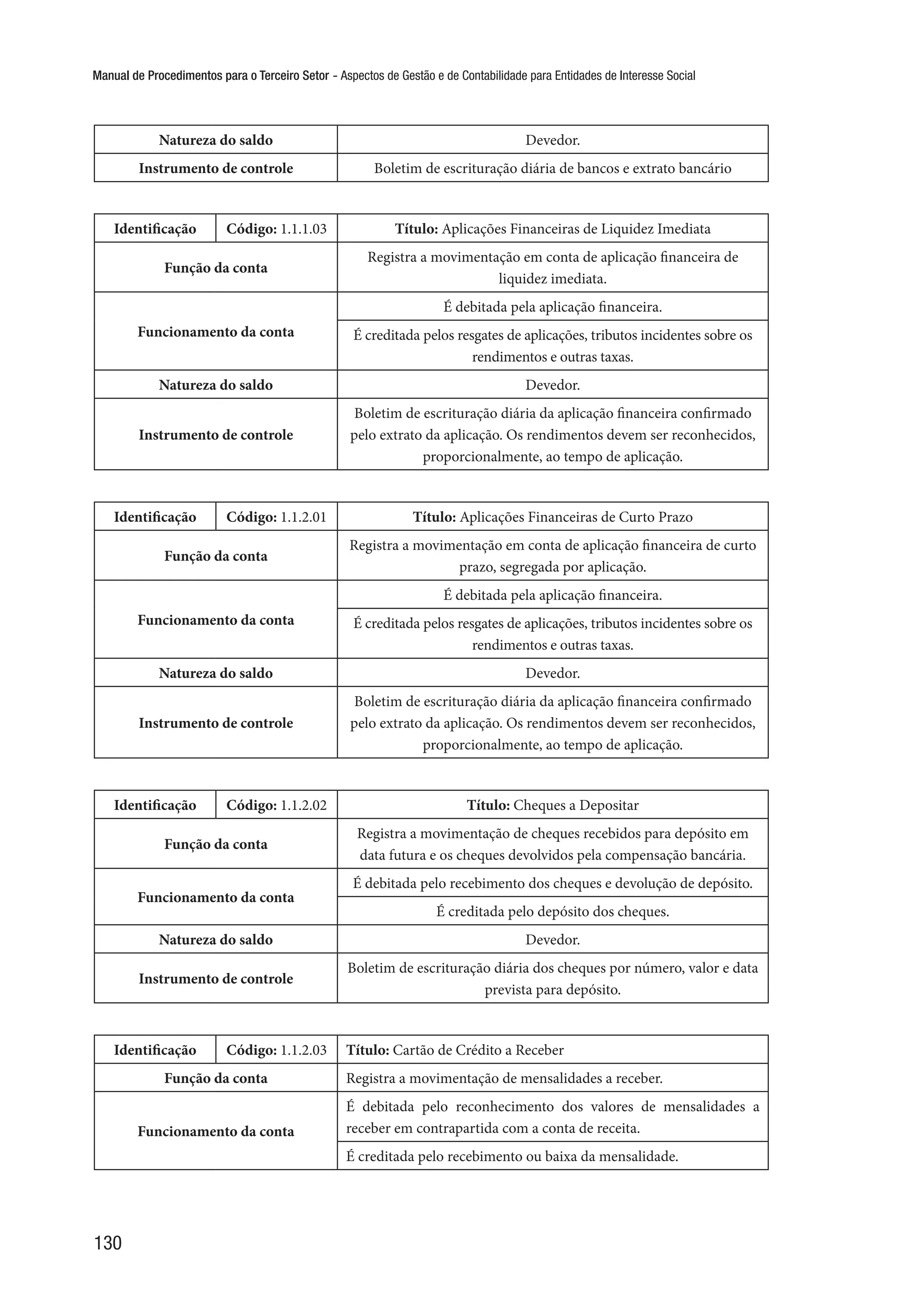 Manual de Procedimentos para o Terceiro Setor - Aspectos de Gestão e de Contabilidade para Entidades de Interesse Social
130
Natureza do saldo Devedor.
Instrumento de controle Boletim de escrituração diária de bancos e extrato bancário
Identificação Código: 1.1.1.03 Título: Aplicações Financeiras de Liquidez Imediata
Função da conta
Registra a movimentação em conta de aplicação financeira de
liquidez imediata.
Funcionamento da conta
É debitada pela aplicação financeira.
É creditada pelos resgates de aplicações, tributos incidentes sobre os
rendimentos e outras taxas.
Natureza do saldo Devedor.
Instrumento de controle
Boletim de escrituração diária da aplicação financeira confirmado
pelo extrato da aplicação. Os rendimentos devem ser reconhecidos,
proporcionalmente, ao tempo de aplicação.
Identificação Código: 1.1.2.01 Título: Aplicações Financeiras de Curto Prazo
Função da conta
Registra a movimentação em conta de aplicação financeira de curto
prazo, segregada por aplicação.
Funcionamento da conta
É debitada pela aplicação financeira.
É creditada pelos resgates de aplicações, tributos incidentes sobre os
rendimentos e outras taxas.
Natureza do saldo Devedor.
Instrumento de controle
Boletim de escrituração diária da aplicação financeira confirmado
pelo extrato da aplicação. Os rendimentos devem ser reconhecidos,
proporcionalmente, ao tempo de aplicação.
Identificação Código: 1.1.2.02 Título: Cheques a Depositar
Função da conta
Registra a movimentação de cheques recebidos para depósito em
data futura e os cheques devolvidos pela compensação bancária.
Funcionamento da conta
É debitada pelo recebimento dos cheques e devolução de depósito.
É creditada pelo depósito dos cheques.
Natureza do saldo Devedor.
Instrumento de controle
Boletim de escrituração diária dos cheques por número, valor e data
prevista para depósito.
Identificação Código: 1.1.2.03 Título: Cartão de Crédito a Receber
Função da conta Registra a movimentação de mensalidades a receber.
Funcionamento da conta
É debitada pelo reconhecimento dos valores de mensalidades a
receber em contrapartida com a conta de receita.
É creditada pelo recebimento ou baixa da mensalidade.
 