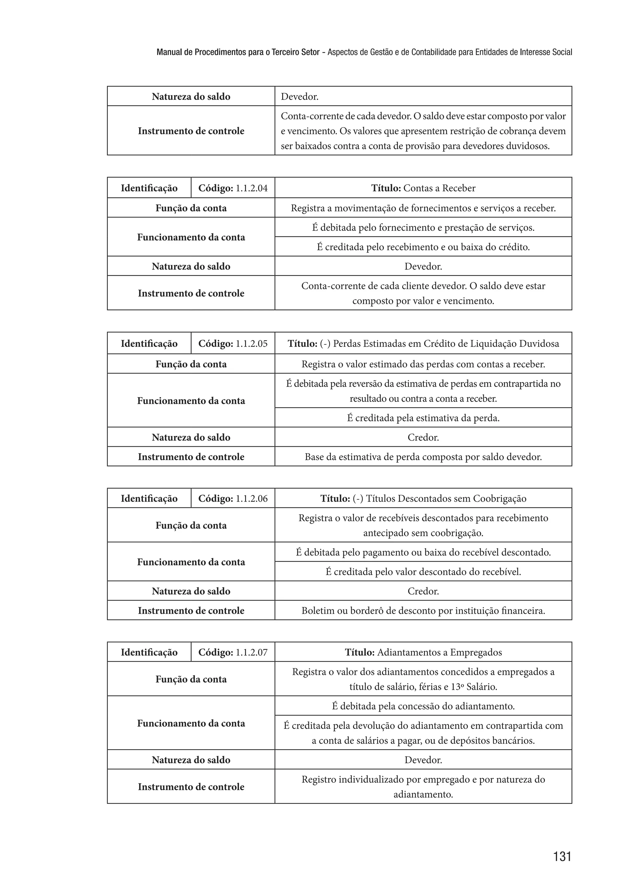 Manual de Procedimentos para o Terceiro Setor - Aspectos de Gestão e de Contabilidade para Entidades de Interesse Social
131
Natureza do saldo Devedor.
Instrumento de controle
Conta-correntedecadadevedor.Osaldodeveestarcompostoporvalor
e vencimento. Os valores que apresentem restrição de cobrança devem
ser baixados contra a conta de provisão para devedores duvidosos.
Identificação Código: 1.1.2.04 Título: Contas a Receber
Função da conta Registra a movimentação de fornecimentos e serviços a receber.
Funcionamento da conta
É debitada pelo fornecimento e prestação de serviços.
É creditada pelo recebimento e ou baixa do crédito.
Natureza do saldo Devedor.
Instrumento de controle
Conta-corrente de cada cliente devedor. O saldo deve estar
composto por valor e vencimento.
Identificação Código: 1.1.2.05 Título: (-) Perdas Estimadas em Crédito de Liquidação Duvidosa
Função da conta Registra o valor estimado das perdas com contas a receber.
Funcionamento da conta
É debitada pela reversão da estimativa de perdas em contrapartida no
resultado ou contra a conta a receber.
É creditada pela estimativa da perda.
Natureza do saldo Credor.
Instrumento de controle Base da estimativa de perda composta por saldo devedor.
Identificação Código: 1.1.2.06 Título: (-) Títulos Descontados sem Coobrigação
Função da conta
Registra o valor de recebíveis descontados para recebimento
antecipado sem coobrigação.
Funcionamento da conta
É debitada pelo pagamento ou baixa do recebível descontado.
É creditada pelo valor descontado do recebível.
Natureza do saldo Credor.
Instrumento de controle Boletim ou borderô de desconto por instituição financeira.
Identificação Código: 1.1.2.07 Título: Adiantamentos a Empregados
Função da conta
Registra o valor dos adiantamentos concedidos a empregados a
título de salário, férias e 13º Salário.
Funcionamento da conta
É debitada pela concessão do adiantamento.
É creditada pela devolução do adiantamento em contrapartida com
a conta de salários a pagar, ou de depósitos bancários.
Natureza do saldo Devedor.
Instrumento de controle
Registro individualizado por empregado e por natureza do
adiantamento.
 