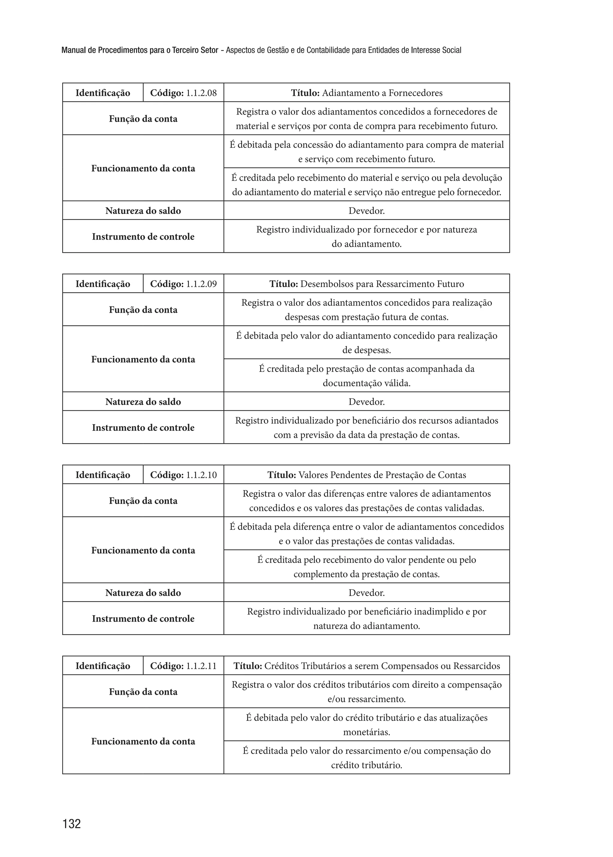 Manual de Procedimentos para o Terceiro Setor - Aspectos de Gestão e de Contabilidade para Entidades de Interesse Social
132
Identificação Código: 1.1.2.08 Título: Adiantamento a Fornecedores
Função da conta
Registra o valor dos adiantamentos concedidos a fornecedores de
material e serviços por conta de compra para recebimento futuro.
Funcionamento da conta
É debitada pela concessão do adiantamento para compra de material
e serviço com recebimento futuro.
É creditada pelo recebimento do material e serviço ou pela devolução
do adiantamento do material e serviço não entregue pelo fornecedor.
Natureza do saldo Devedor.
Instrumento de controle
Registro individualizado por fornecedor e por natureza
do adiantamento.
Identificação Código: 1.1.2.09 Título: Desembolsos para Ressarcimento Futuro
Função da conta
Registra o valor dos adiantamentos concedidos para realização
despesas com prestação futura de contas.
Funcionamento da conta
É debitada pelo valor do adiantamento concedido para realização
de despesas.
É creditada pelo prestação de contas acompanhada da
documentação válida.
Natureza do saldo Devedor.
Instrumento de controle
Registro individualizado por beneficiário dos recursos adiantados
com a previsão da data da prestação de contas.
Identificação Código: 1.1.2.10 Título: Valores Pendentes de Prestação de Contas
Função da conta
Registra o valor das diferenças entre valores de adiantamentos
concedidos e os valores das prestações de contas validadas.
Funcionamento da conta
É debitada pela diferença entre o valor de adiantamentos concedidos
e o valor das prestações de contas validadas.
É creditada pelo recebimento do valor pendente ou pelo
complemento da prestação de contas.
Natureza do saldo Devedor.
Instrumento de controle
Registro individualizado por beneficiário inadimplido e por
natureza do adiantamento.
Identificação Código: 1.1.2.11 Título: Créditos Tributários a serem Compensados ou Ressarcidos
Função da conta
Registra o valor dos créditos tributários com direito a compensação
e/ou ressarcimento.
Funcionamento da conta
É debitada pelo valor do crédito tributário e das atualizações
monetárias.
É creditada pelo valor do ressarcimento e/ou compensação do
crédito tributário.
 