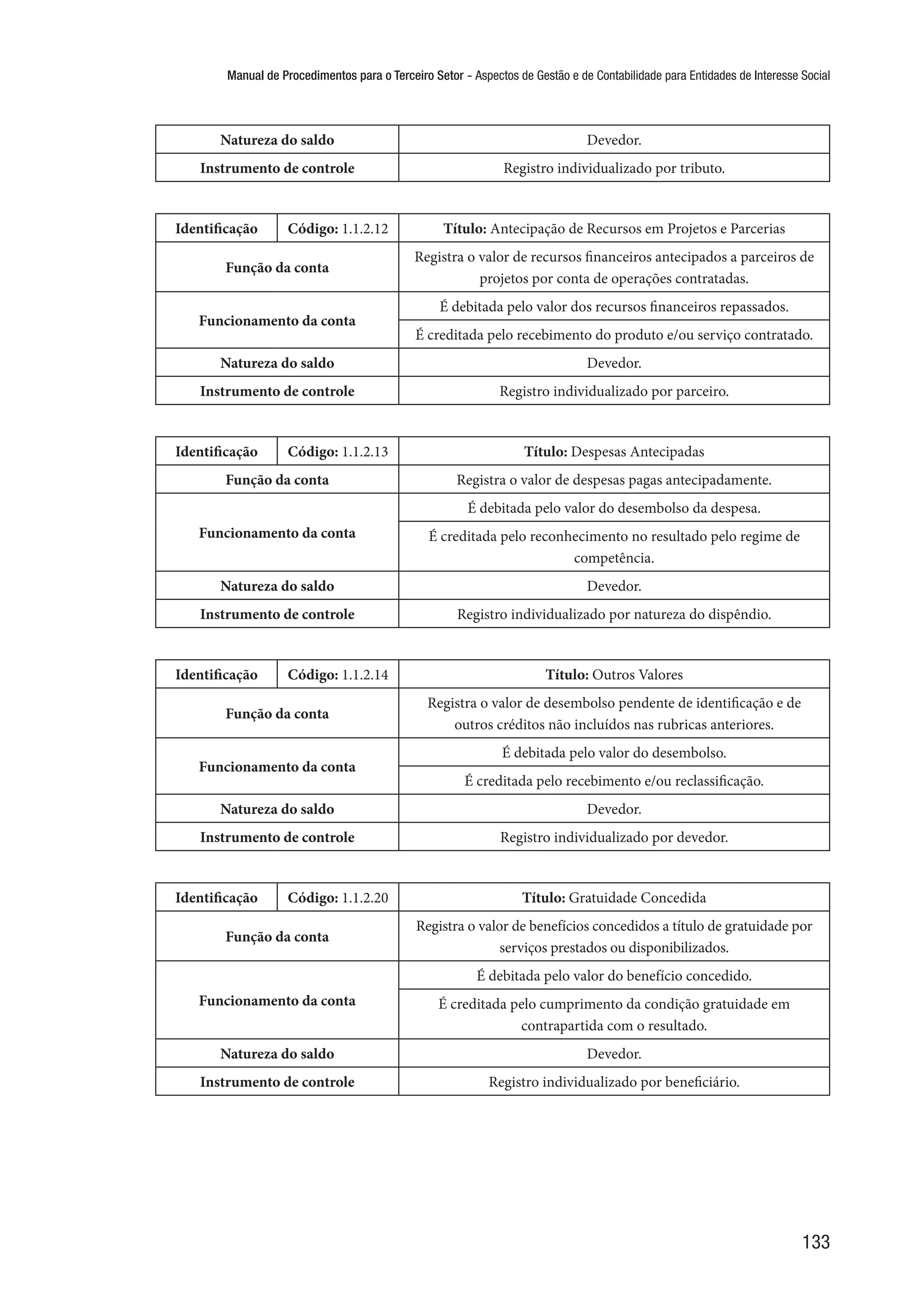 Manual de Procedimentos para o Terceiro Setor - Aspectos de Gestão e de Contabilidade para Entidades de Interesse Social
133
Natureza do saldo Devedor.
Instrumento de controle Registro individualizado por tributo.
Identificação Código: 1.1.2.12 Título: Antecipação de Recursos em Projetos e Parcerias
Função da conta
Registra o valor de recursos financeiros antecipados a parceiros de
projetos por conta de operações contratadas.
Funcionamento da conta
É debitada pelo valor dos recursos financeiros repassados.
É creditada pelo recebimento do produto e/ou serviço contratado.
Natureza do saldo Devedor.
Instrumento de controle Registro individualizado por parceiro.
Identificação Código: 1.1.2.13 Título: Despesas Antecipadas
Função da conta Registra o valor de despesas pagas antecipadamente.
Funcionamento da conta
É debitada pelo valor do desembolso da despesa.
É creditada pelo reconhecimento no resultado pelo regime de
competência.
Natureza do saldo Devedor.
Instrumento de controle Registro individualizado por natureza do dispêndio.
Identificação Código: 1.1.2.14 Título: Outros Valores
Função da conta
Registra o valor de desembolso pendente de identificação e de
outros créditos não incluídos nas rubricas anteriores.
Funcionamento da conta
É debitada pelo valor do desembolso.
É creditada pelo recebimento e/ou reclassificação.
Natureza do saldo Devedor.
Instrumento de controle Registro individualizado por devedor.
Identificação Código: 1.1.2.20 Título: Gratuidade Concedida
Função da conta
Registra o valor de benefícios concedidos a título de gratuidade por
serviços prestados ou disponibilizados.
Funcionamento da conta
É debitada pelo valor do benefício concedido.
É creditada pelo cumprimento da condição gratuidade em
contrapartida com o resultado.
Natureza do saldo Devedor.
Instrumento de controle Registro individualizado por beneficiário.
 