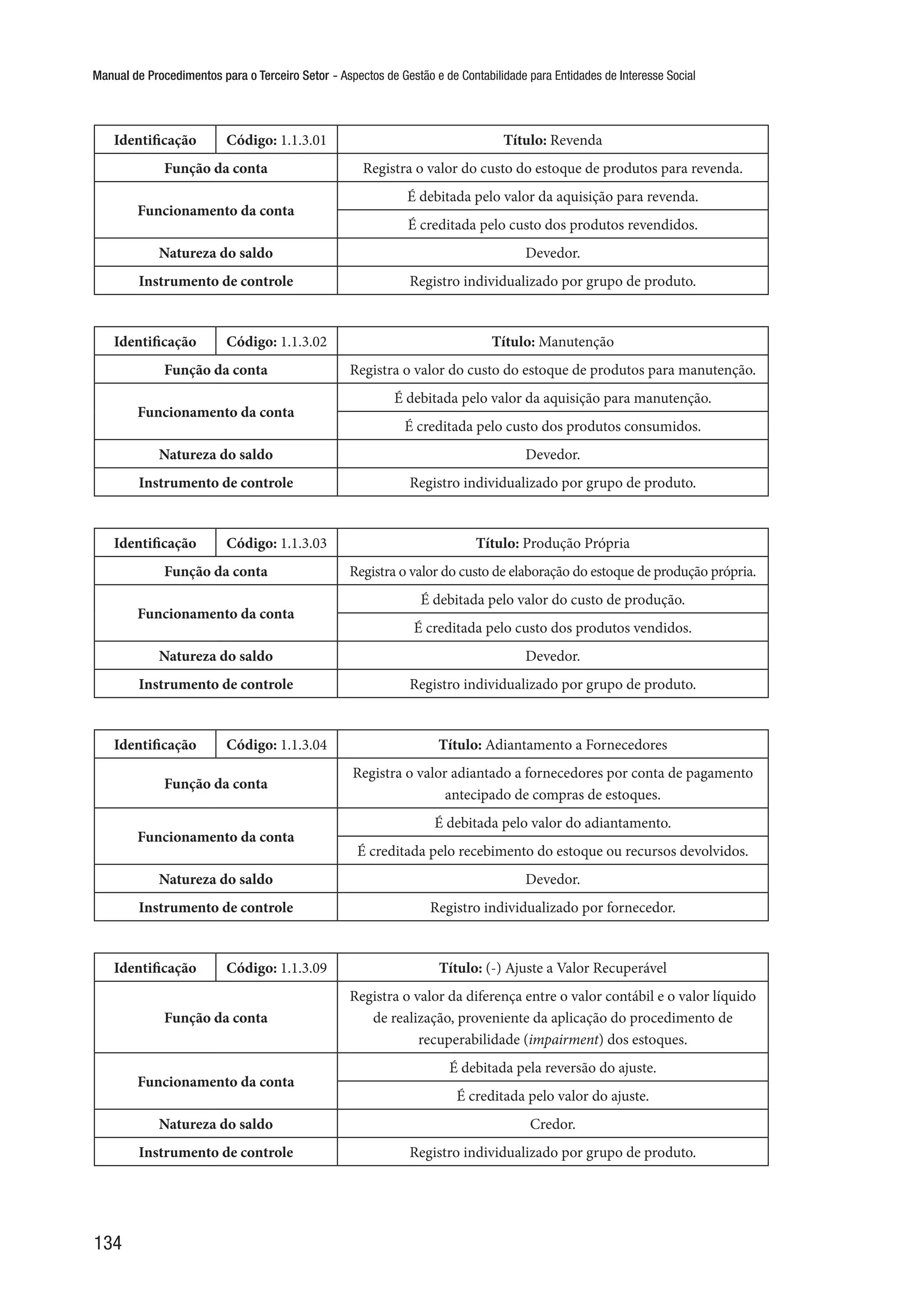 Manual de Procedimentos para o Terceiro Setor - Aspectos de Gestão e de Contabilidade para Entidades de Interesse Social
134
Identificação Código: 1.1.3.01 Título: Revenda
Função da conta Registra o valor do custo do estoque de produtos para revenda.
Funcionamento da conta
É debitada pelo valor da aquisição para revenda.
É creditada pelo custo dos produtos revendidos.
Natureza do saldo Devedor.
Instrumento de controle Registro individualizado por grupo de produto.
Identificação Código: 1.1.3.02 Título: Manutenção
Função da conta Registra o valor do custo do estoque de produtos para manutenção.
Funcionamento da conta
É debitada pelo valor da aquisição para manutenção.
É creditada pelo custo dos produtos consumidos.
Natureza do saldo Devedor.
Instrumento de controle Registro individualizado por grupo de produto.
Identificação Código: 1.1.3.03 Título: Produção Própria
Função da conta Registra o valor do custo de elaboração do estoque de produção própria.
Funcionamento da conta
É debitada pelo valor do custo de produção.
É creditada pelo custo dos produtos vendidos.
Natureza do saldo Devedor.
Instrumento de controle Registro individualizado por grupo de produto.
Identificação Código: 1.1.3.04 Título: Adiantamento a Fornecedores
Função da conta
Registra o valor adiantado a fornecedores por conta de pagamento
antecipado de compras de estoques.
Funcionamento da conta
É debitada pelo valor do adiantamento.
É creditada pelo recebimento do estoque ou recursos devolvidos.
Natureza do saldo Devedor.
Instrumento de controle Registro individualizado por fornecedor.
Identificação Código: 1.1.3.09 Título: (-) Ajuste a Valor Recuperável
Função da conta
Registra o valor da diferença entre o valor contábil e o valor líquido
de realização, proveniente da aplicação do procedimento de
recuperabilidade (impairment) dos estoques.
Funcionamento da conta
É debitada pela reversão do ajuste.
É creditada pelo valor do ajuste.
Natureza do saldo Credor.
Instrumento de controle Registro individualizado por grupo de produto.
 
