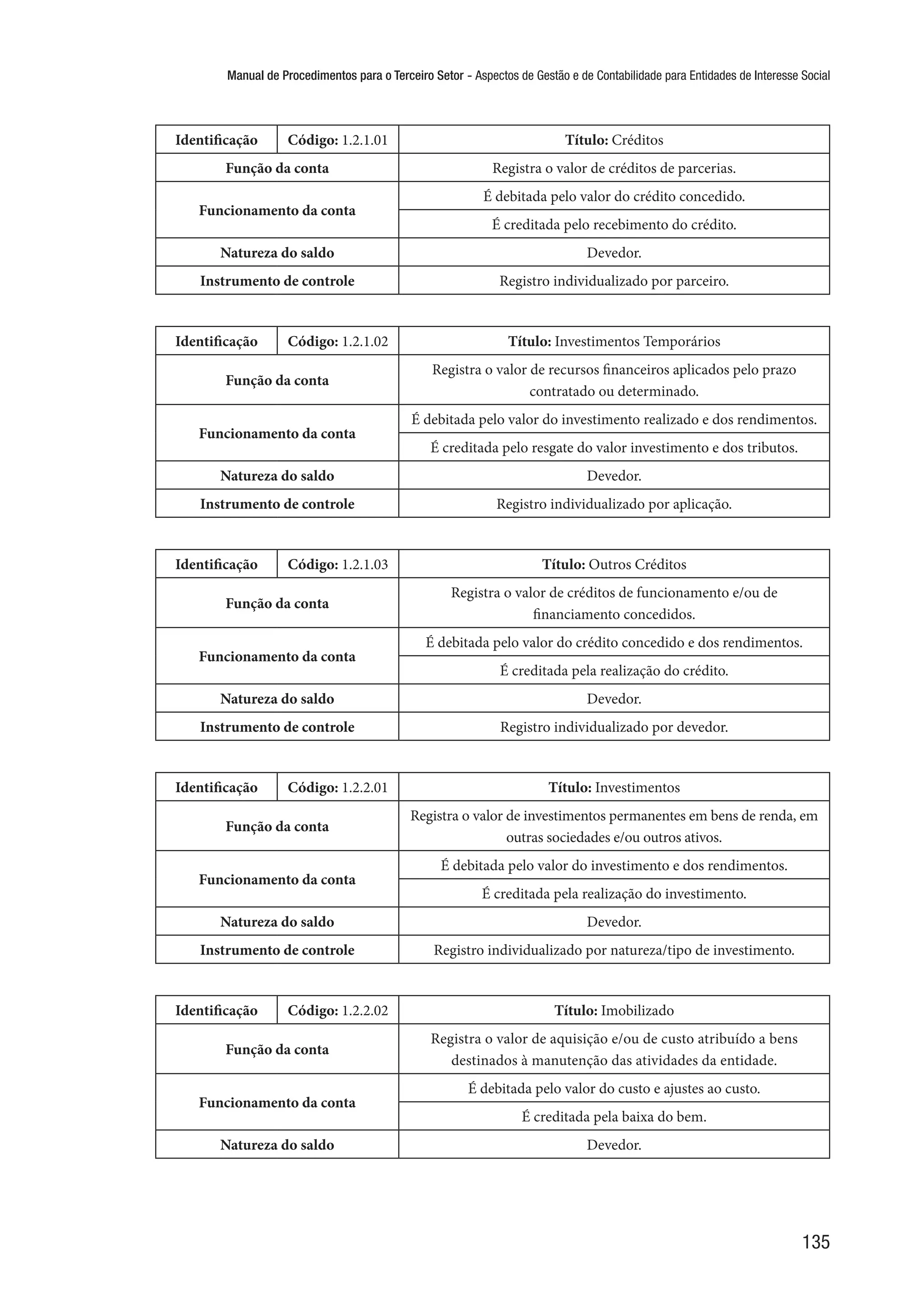 Manual de Procedimentos para o Terceiro Setor - Aspectos de Gestão e de Contabilidade para Entidades de Interesse Social
135
Identificação Código: 1.2.1.01 Título: Créditos
Função da conta Registra o valor de créditos de parcerias.
Funcionamento da conta
É debitada pelo valor do crédito concedido.
É creditada pelo recebimento do crédito.
Natureza do saldo Devedor.
Instrumento de controle Registro individualizado por parceiro.
Identificação Código: 1.2.1.02 Título: Investimentos Temporários
Função da conta
Registra o valor de recursos financeiros aplicados pelo prazo
contratado ou determinado.
Funcionamento da conta
É debitada pelo valor do investimento realizado e dos rendimentos.
É creditada pelo resgate do valor investimento e dos tributos.
Natureza do saldo Devedor.
Instrumento de controle Registro individualizado por aplicação.
Identificação Código: 1.2.1.03 Título: Outros Créditos
Função da conta
Registra o valor de créditos de funcionamento e/ou de
financiamento concedidos.
Funcionamento da conta
É debitada pelo valor do crédito concedido e dos rendimentos.
É creditada pela realização do crédito.
Natureza do saldo Devedor.
Instrumento de controle Registro individualizado por devedor.
Identificação Código: 1.2.2.01 Título: Investimentos
Função da conta
Registra o valor de investimentos permanentes em bens de renda, em
outras sociedades e/ou outros ativos.
Funcionamento da conta
É debitada pelo valor do investimento e dos rendimentos.
É creditada pela realização do investimento.
Natureza do saldo Devedor.
Instrumento de controle Registro individualizado por natureza/tipo de investimento.
Identificação Código: 1.2.2.02 Título: Imobilizado
Função da conta
Registra o valor de aquisição e/ou de custo atribuído a bens
destinados à manutenção das atividades da entidade.
Funcionamento da conta
É debitada pelo valor do custo e ajustes ao custo.
É creditada pela baixa do bem.
Natureza do saldo Devedor.
 