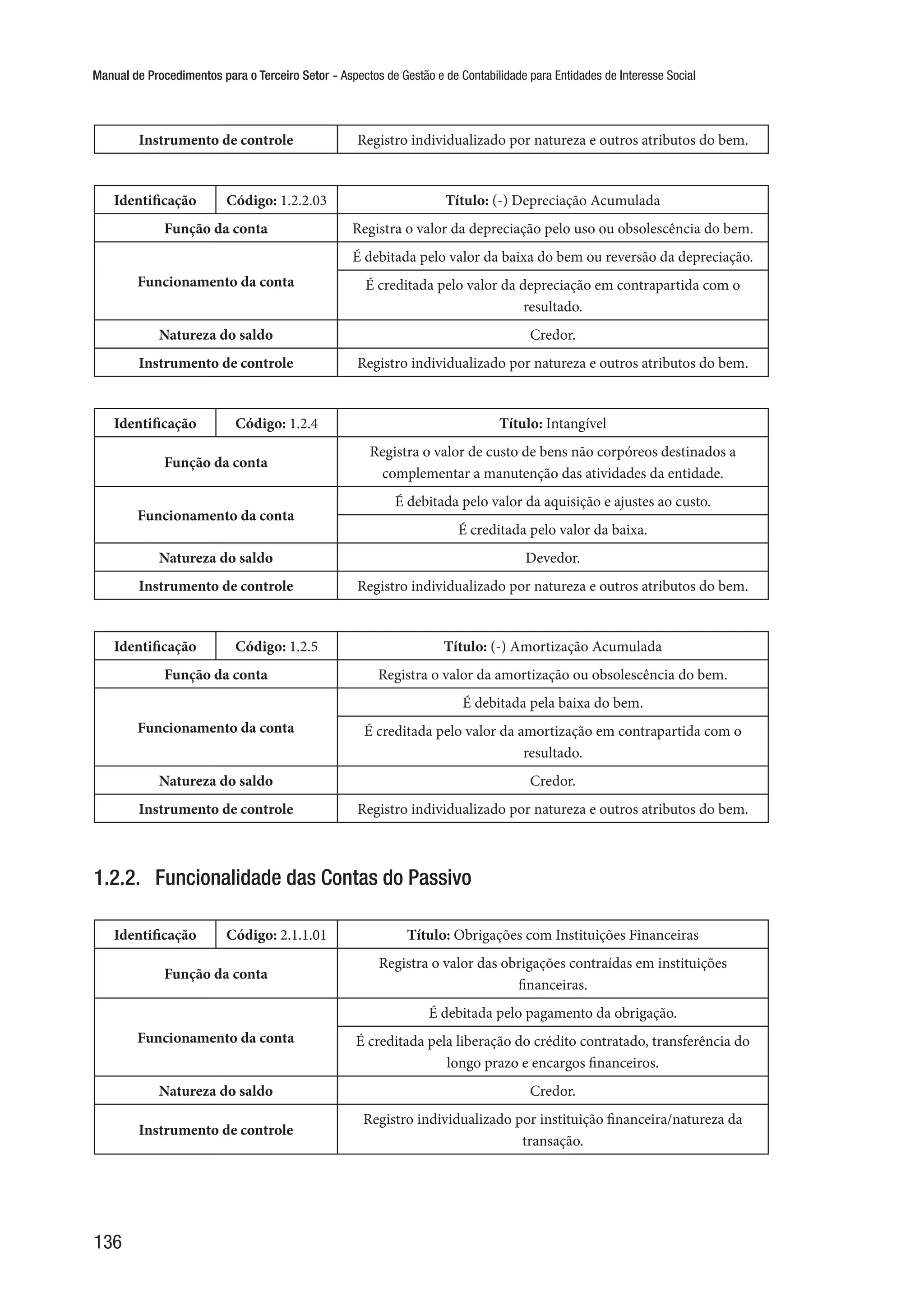 Manual de Procedimentos para o Terceiro Setor - Aspectos de Gestão e de Contabilidade para Entidades de Interesse Social
136
Instrumento de controle Registro individualizado por natureza e outros atributos do bem.
Identificação Código: 1.2.2.03 Título: (-) Depreciação Acumulada
Função da conta Registra o valor da depreciação pelo uso ou obsolescência do bem.
Funcionamento da conta
É debitada pelo valor da baixa do bem ou reversão da depreciação.
É creditada pelo valor da depreciação em contrapartida com o
resultado.
Natureza do saldo Credor.
Instrumento de controle Registro individualizado por natureza e outros atributos do bem.
Identificação Código: 1.2.4 Título: Intangível
Função da conta
Registra o valor de custo de bens não corpóreos destinados a
complementar a manutenção das atividades da entidade.
Funcionamento da conta
É debitada pelo valor da aquisição e ajustes ao custo.
É creditada pelo valor da baixa.
Natureza do saldo Devedor.
Instrumento de controle Registro individualizado por natureza e outros atributos do bem.
Identificação Código: 1.2.5 Título: (-) Amortização Acumulada
Função da conta Registra o valor da amortização ou obsolescência do bem.
Funcionamento da conta
É debitada pela baixa do bem.
É creditada pelo valor da amortização em contrapartida com o
resultado.
Natureza do saldo Credor.
Instrumento de controle Registro individualizado por natureza e outros atributos do bem.
1.2.2.	 Funcionalidade das Contas do Passivo
Identificação Código: 2.1.1.01 Título: Obrigações com Instituições Financeiras
Função da conta
Registra o valor das obrigações contraídas em instituições
financeiras.
Funcionamento da conta
É debitada pelo pagamento da obrigação.
É creditada pela liberação do crédito contratado, transferência do
longo prazo e encargos financeiros.
Natureza do saldo Credor.
Instrumento de controle
Registro individualizado por instituição financeira/natureza da
transação.
 