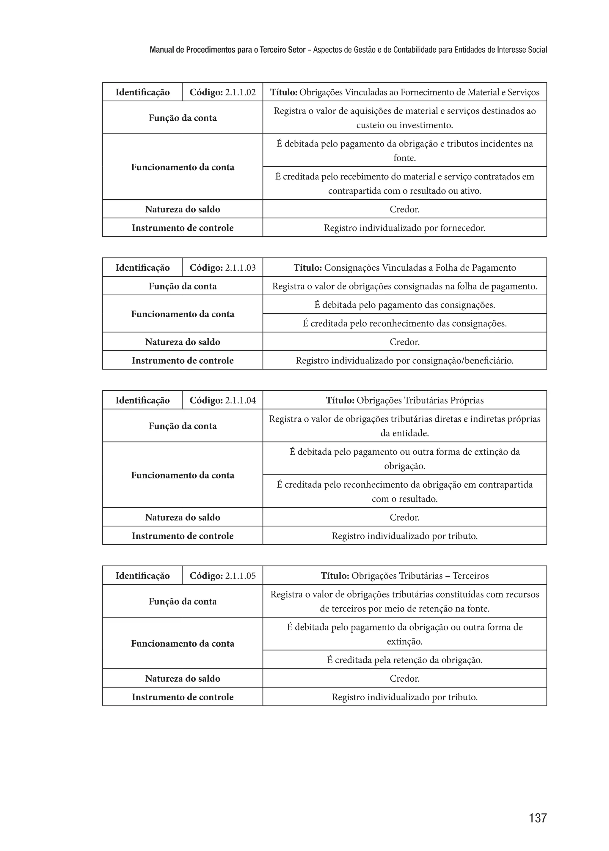 Manual de Procedimentos para o Terceiro Setor - Aspectos de Gestão e de Contabilidade para Entidades de Interesse Social
137
Identificação Código: 2.1.1.02 Título: Obrigações Vinculadas ao Fornecimento de Material e Serviços
Função da conta
Registra o valor de aquisições de material e serviços destinados ao
custeio ou investimento.
Funcionamento da conta
É debitada pelo pagamento da obrigação e tributos incidentes na
fonte.
É creditada pelo recebimento do material e serviço contratados em
contrapartida com o resultado ou ativo.
Natureza do saldo Credor.
Instrumento de controle Registro individualizado por fornecedor.
Identificação Código: 2.1.1.03 Título: Consignações Vinculadas a Folha de Pagamento
Função da conta Registra o valor de obrigações consignadas na folha de pagamento.
Funcionamento da conta
É debitada pelo pagamento das consignações.
É creditada pelo reconhecimento das consignações.
Natureza do saldo Credor.
Instrumento de controle Registro individualizado por consignação/beneficiário.
Identificação Código: 2.1.1.04 Título: Obrigações Tributárias Próprias
Função da conta
Registra o valor de obrigações tributárias diretas e indiretas próprias
da entidade.
Funcionamento da conta
É debitada pelo pagamento ou outra forma de extinção da
obrigação.
É creditada pelo reconhecimento da obrigação em contrapartida
com o resultado.
Natureza do saldo Credor.
Instrumento de controle Registro individualizado por tributo.
Identificação Código: 2.1.1.05 Título: Obrigações Tributárias – Terceiros
Função da conta
Registra o valor de obrigações tributárias constituídas com recursos
de terceiros por meio de retenção na fonte.
Funcionamento da conta
É debitada pelo pagamento da obrigação ou outra forma de
extinção.
É creditada pela retenção da obrigação.
Natureza do saldo Credor.
Instrumento de controle Registro individualizado por tributo.
 