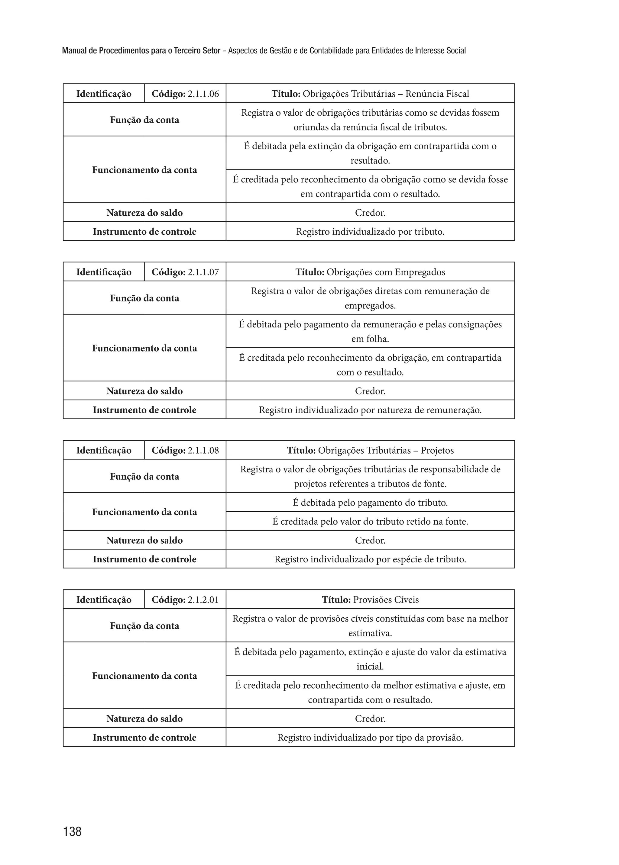 Manual de Procedimentos para o Terceiro Setor - Aspectos de Gestão e de Contabilidade para Entidades de Interesse Social
138
Identificação Código: 2.1.1.06 Título: Obrigações Tributárias – Renúncia Fiscal
Função da conta
Registra o valor de obrigações tributárias como se devidas fossem
oriundas da renúncia fiscal de tributos.
Funcionamento da conta
É debitada pela extinção da obrigação em contrapartida com o
resultado.
É creditada pelo reconhecimento da obrigação como se devida fosse
em contrapartida com o resultado.
Natureza do saldo Credor.
Instrumento de controle Registro individualizado por tributo.
Identificação Código: 2.1.1.07 Título: Obrigações com Empregados
Função da conta
Registra o valor de obrigações diretas com remuneração de
empregados.
Funcionamento da conta
É debitada pelo pagamento da remuneração e pelas consignações
em folha.
É creditada pelo reconhecimento da obrigação, em contrapartida
com o resultado.
Natureza do saldo Credor.
Instrumento de controle Registro individualizado por natureza de remuneração.
Identificação Código: 2.1.1.08 Título: Obrigações Tributárias – Projetos
Função da conta
Registra o valor de obrigações tributárias de responsabilidade de
projetos referentes a tributos de fonte.
Funcionamento da conta
É debitada pelo pagamento do tributo.
É creditada pelo valor do tributo retido na fonte.
Natureza do saldo Credor.
Instrumento de controle Registro individualizado por espécie de tributo.
Identificação Código: 2.1.2.01 Título: Provisões Cíveis
Função da conta
Registra o valor de provisões cíveis constituídas com base na melhor
estimativa.
Funcionamento da conta
É debitada pelo pagamento, extinção e ajuste do valor da estimativa
inicial.
É creditada pelo reconhecimento da melhor estimativa e ajuste, em
contrapartida com o resultado.
Natureza do saldo Credor.
Instrumento de controle Registro individualizado por tipo da provisão.
 