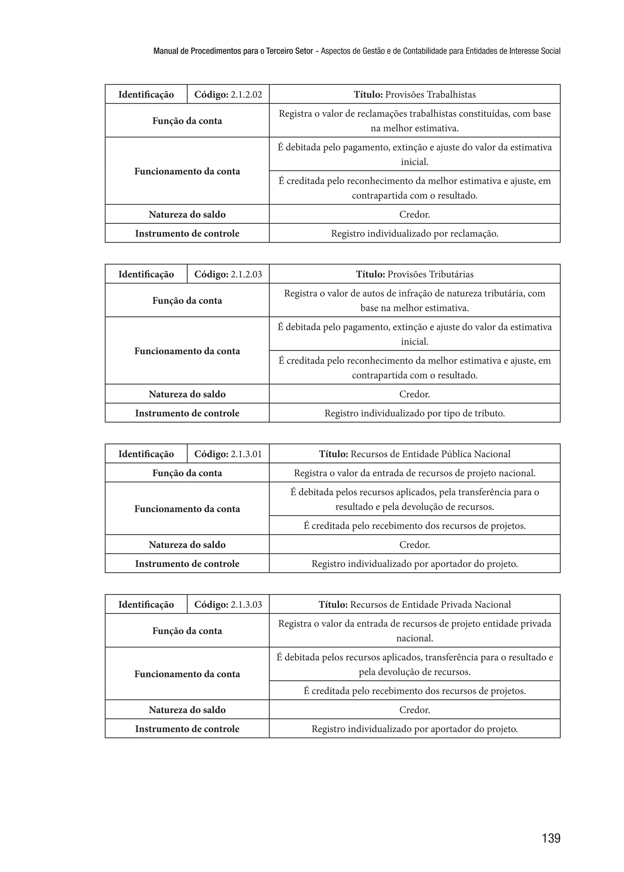 Manual de Procedimentos para o Terceiro Setor - Aspectos de Gestão e de Contabilidade para Entidades de Interesse Social
139
Identificação Código: 2.1.2.02 Título: Provisões Trabalhistas
Função da conta
Registra o valor de reclamações trabalhistas constituídas, com base
na melhor estimativa.
Funcionamento da conta
É debitada pelo pagamento, extinção e ajuste do valor da estimativa
inicial.
É creditada pelo reconhecimento da melhor estimativa e ajuste, em
contrapartida com o resultado.
Natureza do saldo Credor.
Instrumento de controle Registro individualizado por reclamação.
Identificação Código: 2.1.2.03 Título: Provisões Tributárias
Função da conta
Registra o valor de autos de infração de natureza tributária, com
base na melhor estimativa.
Funcionamento da conta
É debitada pelo pagamento, extinção e ajuste do valor da estimativa
inicial.
É creditada pelo reconhecimento da melhor estimativa e ajuste, em
contrapartida com o resultado.
Natureza do saldo Credor.
Instrumento de controle Registro individualizado por tipo de tributo.
Identificação Código: 2.1.3.01 Título: Recursos de Entidade Pública Nacional
Função da conta Registra o valor da entrada de recursos de projeto nacional.
Funcionamento da conta
É debitada pelos recursos aplicados, pela transferência para o
resultado e pela devolução de recursos.
É creditada pelo recebimento dos recursos de projetos.
Natureza do saldo Credor.
Instrumento de controle Registro individualizado por aportador do projeto.
Identificação Código: 2.1.3.03 Título: Recursos de Entidade Privada Nacional
Função da conta
Registra o valor da entrada de recursos de projeto entidade privada
nacional.
Funcionamento da conta
É debitada pelos recursos aplicados, transferência para o resultado e
pela devolução de recursos.
É creditada pelo recebimento dos recursos de projetos.
Natureza do saldo Credor.
Instrumento de controle Registro individualizado por aportador do projeto.
 