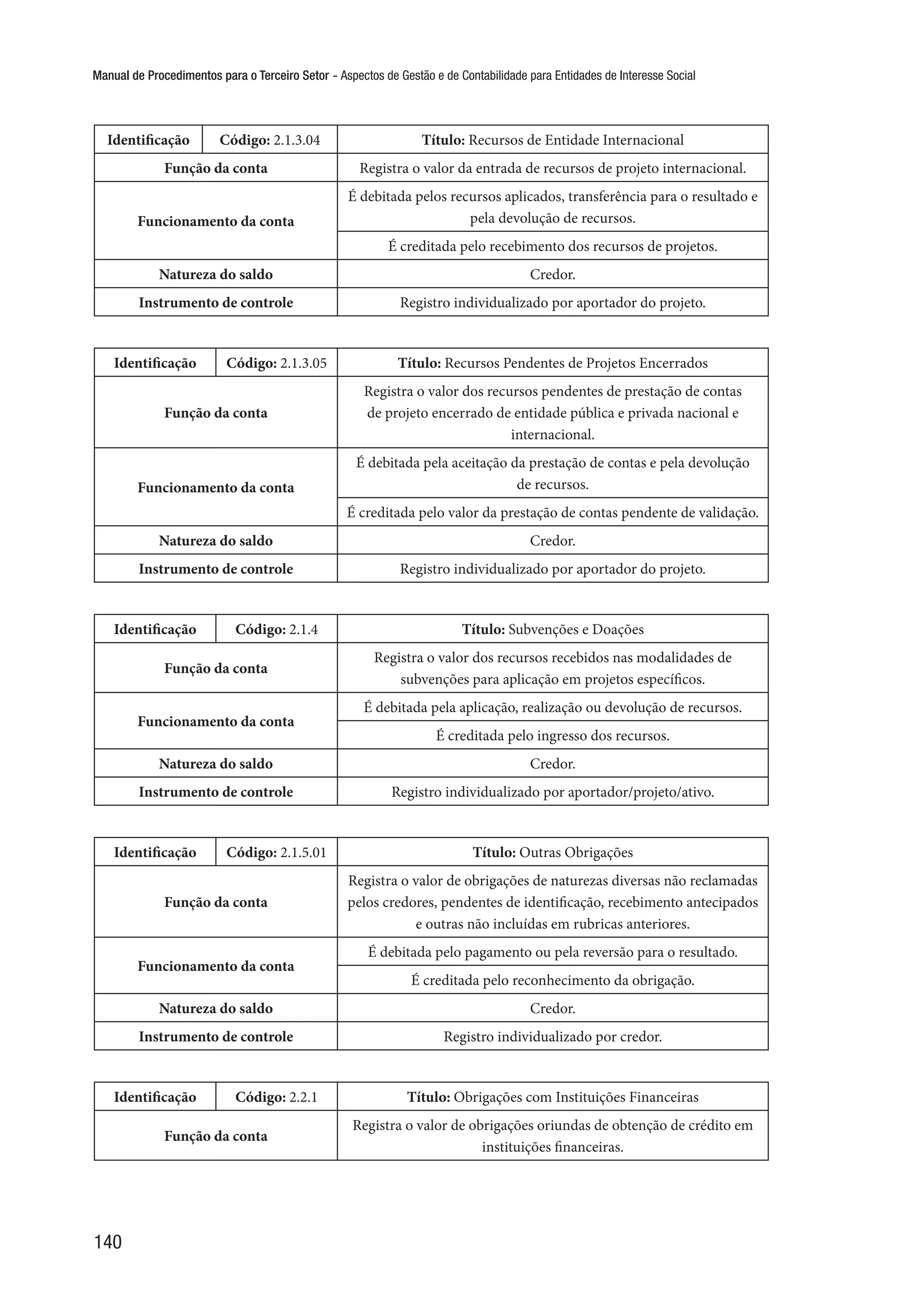 Manual de Procedimentos para o Terceiro Setor - Aspectos de Gestão e de Contabilidade para Entidades de Interesse Social
140
Identificação Código: 2.1.3.04 Título: Recursos de Entidade Internacional
Função da conta Registra o valor da entrada de recursos de projeto internacional.
Funcionamento da conta
É debitada pelos recursos aplicados, transferência para o resultado e
pela devolução de recursos.
É creditada pelo recebimento dos recursos de projetos.
Natureza do saldo Credor.
Instrumento de controle Registro individualizado por aportador do projeto.
Identificação Código: 2.1.3.05 Título: Recursos Pendentes de Projetos Encerrados
Função da conta
Registra o valor dos recursos pendentes de prestação de contas
de projeto encerrado de entidade pública e privada nacional e
internacional.
Funcionamento da conta
É debitada pela aceitação da prestação de contas e pela devolução
de recursos.
É creditada pelo valor da prestação de contas pendente de validação.
Natureza do saldo Credor.
Instrumento de controle Registro individualizado por aportador do projeto.
Identificação Código: 2.1.4 Título: Subvenções e Doações
Função da conta
Registra o valor dos recursos recebidos nas modalidades de
subvenções para aplicação em projetos específicos.
Funcionamento da conta
É debitada pela aplicação, realização ou devolução de recursos.
É creditada pelo ingresso dos recursos.
Natureza do saldo Credor.
Instrumento de controle Registro individualizado por aportador/projeto/ativo.
Identificação Código: 2.1.5.01 Título: Outras Obrigações
Função da conta
Registra o valor de obrigações de naturezas diversas não reclamadas
pelos credores, pendentes de identificação, recebimento antecipados
e outras não incluídas em rubricas anteriores.
Funcionamento da conta
É debitada pelo pagamento ou pela reversão para o resultado.
É creditada pelo reconhecimento da obrigação.
Natureza do saldo Credor.
Instrumento de controle Registro individualizado por credor.
Identificação Código: 2.2.1 Título: Obrigações com Instituições Financeiras
Função da conta
Registra o valor de obrigações oriundas de obtenção de crédito em
instituições financeiras.
 