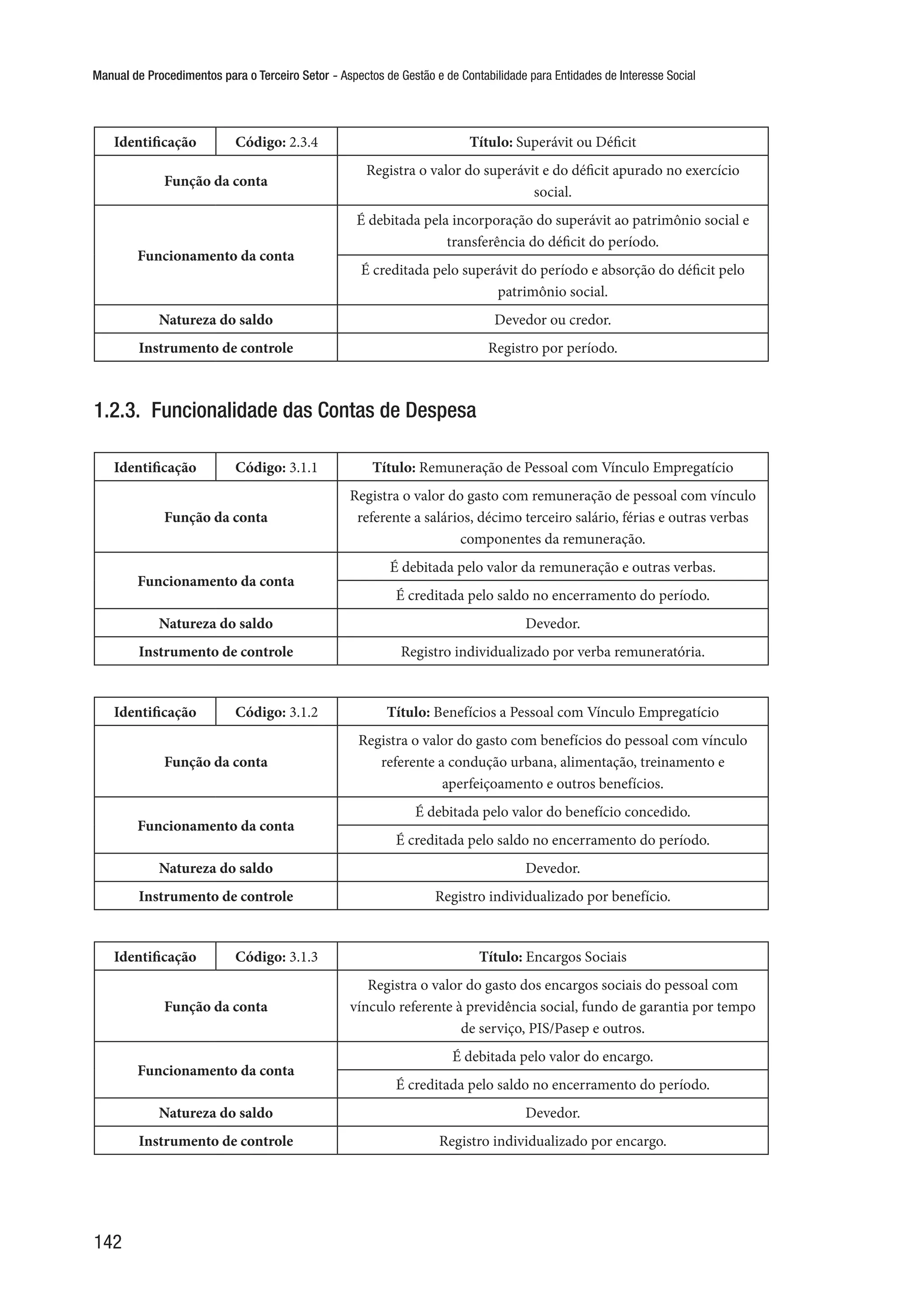 Manual de Procedimentos para o Terceiro Setor - Aspectos de Gestão e de Contabilidade para Entidades de Interesse Social
142
Identificação Código: 2.3.4 Título: Superávit ou Déficit
Função da conta
Registra o valor do superávit e do déficit apurado no exercício
social.
Funcionamento da conta
É debitada pela incorporação do superávit ao patrimônio social e
transferência do déficit do período.
É creditada pelo superávit do período e absorção do déficit pelo
patrimônio social.
Natureza do saldo Devedor ou credor.
Instrumento de controle Registro por período.
1.2.3.  Funcionalidade das Contas de Despesa
Identificação Código: 3.1.1 Título: Remuneração de Pessoal com Vínculo Empregatício
Função da conta
Registra o valor do gasto com remuneração de pessoal com vínculo
referente a salários, décimo terceiro salário, férias e outras verbas
componentes da remuneração.
Funcionamento da conta
É debitada pelo valor da remuneração e outras verbas.
É creditada pelo saldo no encerramento do período.
Natureza do saldo Devedor.
Instrumento de controle Registro individualizado por verba remuneratória.
Identificação Código: 3.1.2 Título: Benefícios a Pessoal com Vínculo Empregatício
Função da conta
Registra o valor do gasto com benefícios do pessoal com vínculo
referente a condução urbana, alimentação, treinamento e
aperfeiçoamento e outros benefícios.
Funcionamento da conta
É debitada pelo valor do benefício concedido.
É creditada pelo saldo no encerramento do período.
Natureza do saldo Devedor.
Instrumento de controle Registro individualizado por benefício.
Identificação Código: 3.1.3 Título: Encargos Sociais
Função da conta
Registra o valor do gasto dos encargos sociais do pessoal com
vínculo referente à previdência social, fundo de garantia por tempo
de serviço, PIS/Pasep e outros.
Funcionamento da conta
É debitada pelo valor do encargo.
É creditada pelo saldo no encerramento do período.
Natureza do saldo Devedor.
Instrumento de controle Registro individualizado por encargo.
 
