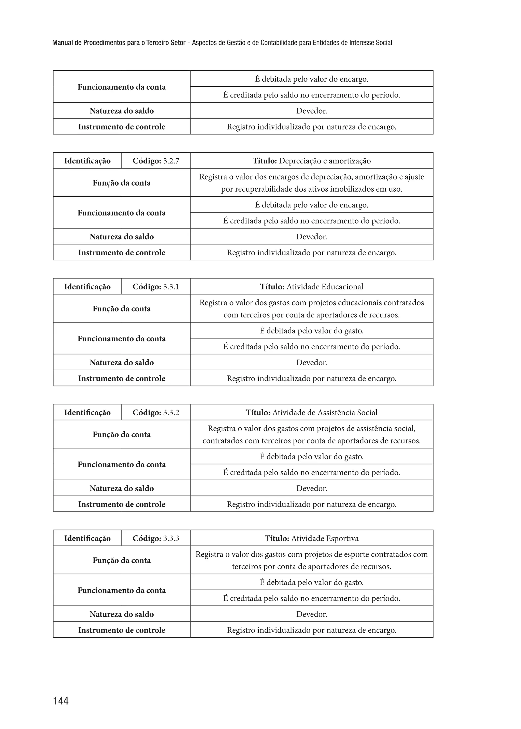 Manual de Procedimentos para o Terceiro Setor - Aspectos de Gestão e de Contabilidade para Entidades de Interesse Social
144
Funcionamento da conta
É debitada pelo valor do encargo.
É creditada pelo saldo no encerramento do período.
Natureza do saldo Devedor.
Instrumento de controle Registro individualizado por natureza de encargo.
Identificação Código: 3.2.7 Título: Depreciação e amortização
Função da conta
Registra o valor dos encargos de depreciação, amortização e ajuste
por recuperabilidade dos ativos imobilizados em uso.
Funcionamento da conta
É debitada pelo valor do encargo.
É creditada pelo saldo no encerramento do período.
Natureza do saldo Devedor.
Instrumento de controle Registro individualizado por natureza de encargo.
Identificação Código: 3.3.1 Título: Atividade Educacional
Função da conta
Registra o valor dos gastos com projetos educacionais contratados
com terceiros por conta de aportadores de recursos.
Funcionamento da conta
É debitada pelo valor do gasto.
É creditada pelo saldo no encerramento do período.
Natureza do saldo Devedor.
Instrumento de controle Registro individualizado por natureza de encargo.
Identificação Código: 3.3.2 Título: Atividade de Assistência Social
Função da conta
Registra o valor dos gastos com projetos de assistência social,
contratados com terceiros por conta de aportadores de recursos.
Funcionamento da conta
É debitada pelo valor do gasto.
É creditada pelo saldo no encerramento do período.
Natureza do saldo Devedor.
Instrumento de controle Registro individualizado por natureza de encargo.
Identificação Código: 3.3.3 Título: Atividade Esportiva
Função da conta
Registra o valor dos gastos com projetos de esporte contratados com
terceiros por conta de aportadores de recursos.
Funcionamento da conta
É debitada pelo valor do gasto.
É creditada pelo saldo no encerramento do período.
Natureza do saldo Devedor.
Instrumento de controle Registro individualizado por natureza de encargo.
 