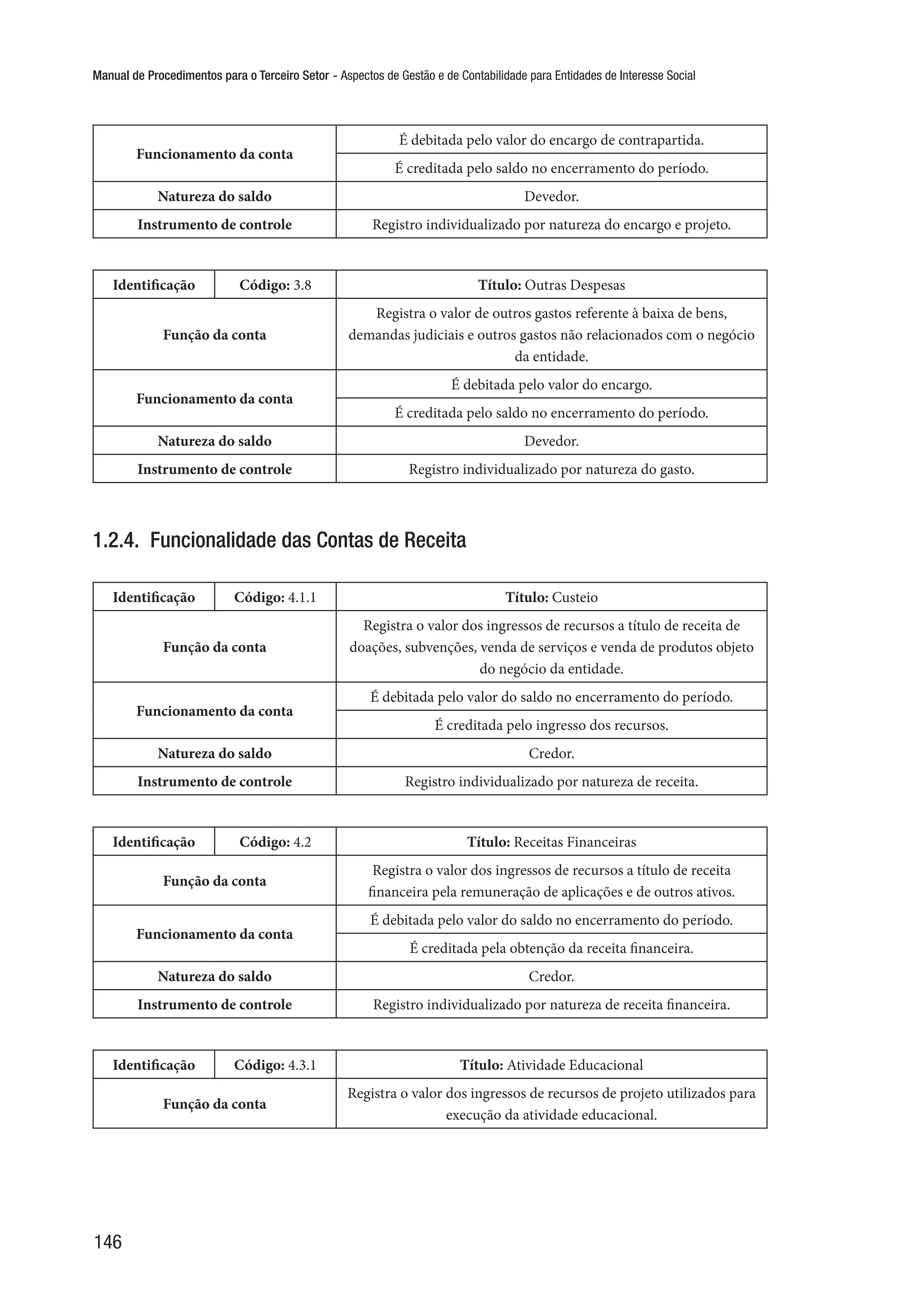 Manual de Procedimentos para o Terceiro Setor - Aspectos de Gestão e de Contabilidade para Entidades de Interesse Social
146
Funcionamento da conta
É debitada pelo valor do encargo de contrapartida.
É creditada pelo saldo no encerramento do período.
Natureza do saldo Devedor.
Instrumento de controle Registro individualizado por natureza do encargo e projeto.
Identificação Código: 3.8 Título: Outras Despesas
Função da conta
Registra o valor de outros gastos referente à baixa de bens,
demandas judiciais e outros gastos não relacionados com o negócio
da entidade.
Funcionamento da conta
É debitada pelo valor do encargo.
É creditada pelo saldo no encerramento do período.
Natureza do saldo Devedor.
Instrumento de controle Registro individualizado por natureza do gasto.
1.2.4.  Funcionalidade das Contas de Receita
Identificação Código: 4.1.1 Título: Custeio
Função da conta
Registra o valor dos ingressos de recursos a título de receita de
doações, subvenções, venda de serviços e venda de produtos objeto
do negócio da entidade.
Funcionamento da conta
É debitada pelo valor do saldo no encerramento do período.
É creditada pelo ingresso dos recursos.
Natureza do saldo Credor.
Instrumento de controle Registro individualizado por natureza de receita.
Identificação Código: 4.2 Título: Receitas Financeiras
Função da conta
Registra o valor dos ingressos de recursos a título de receita
financeira pela remuneração de aplicações e de outros ativos.
Funcionamento da conta
É debitada pelo valor do saldo no encerramento do período.
É creditada pela obtenção da receita financeira.
Natureza do saldo Credor.
Instrumento de controle Registro individualizado por natureza de receita financeira.
Identificação Código: 4.3.1 Título: Atividade Educacional
Função da conta
Registra o valor dos ingressos de recursos de projeto utilizados para
execução da atividade educacional.
 