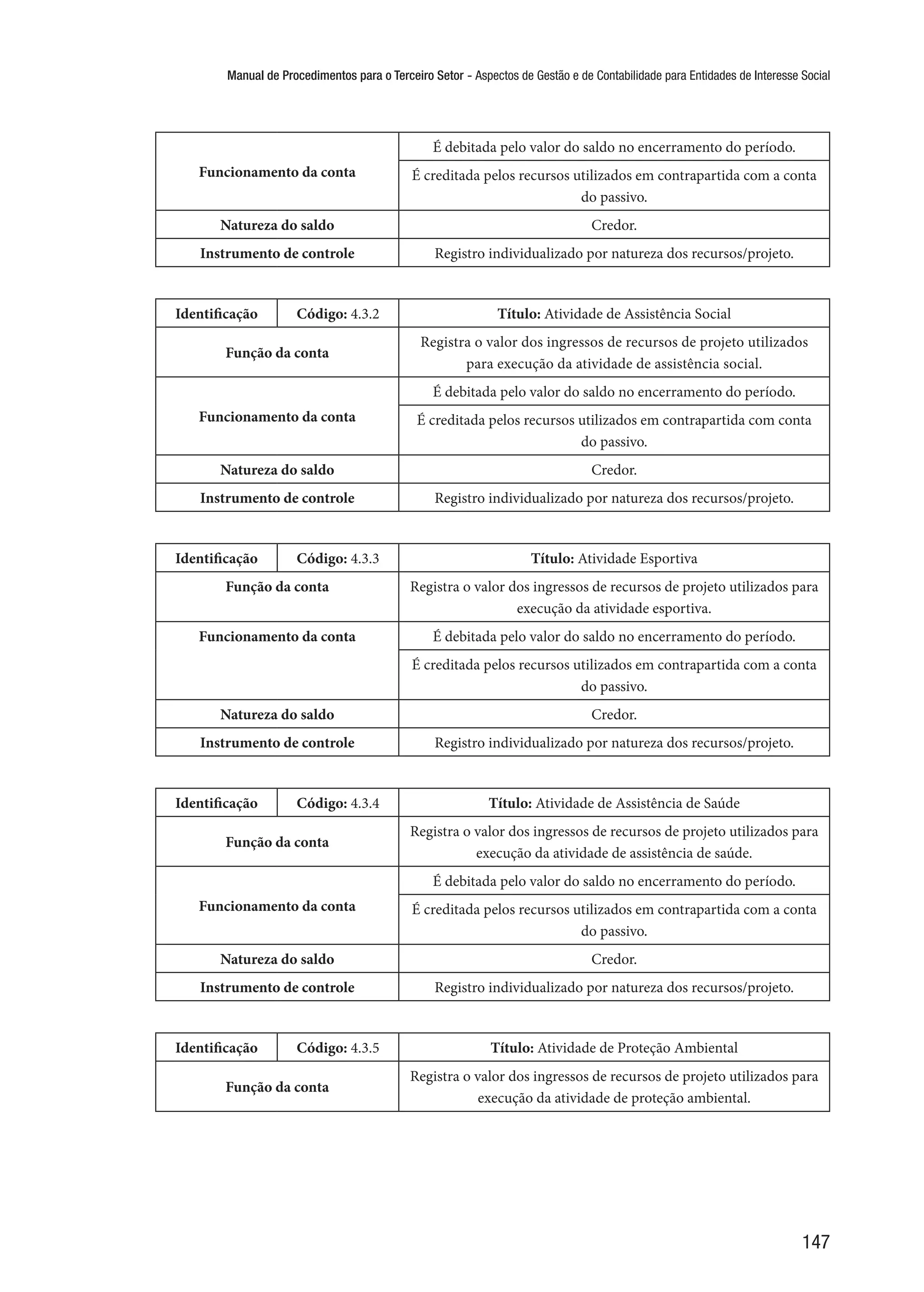 Manual de Procedimentos para o Terceiro Setor - Aspectos de Gestão e de Contabilidade para Entidades de Interesse Social
147
Funcionamento da conta
É debitada pelo valor do saldo no encerramento do período.
É creditada pelos recursos utilizados em contrapartida com a conta
do passivo.
Natureza do saldo Credor.
Instrumento de controle Registro individualizado por natureza dos recursos/projeto.
Identificação Código: 4.3.2 Título: Atividade de Assistência Social
Função da conta
Registra o valor dos ingressos de recursos de projeto utilizados
para execução da atividade de assistência social.
Funcionamento da conta
É debitada pelo valor do saldo no encerramento do período.
É creditada pelos recursos utilizados em contrapartida com conta
do passivo.
Natureza do saldo Credor.
Instrumento de controle Registro individualizado por natureza dos recursos/projeto.
Identificação Código: 4.3.3 Título: Atividade Esportiva
Função da conta Registra o valor dos ingressos de recursos de projeto utilizados para
execução da atividade esportiva.
Funcionamento da conta É debitada pelo valor do saldo no encerramento do período.
É creditada pelos recursos utilizados em contrapartida com a conta
do passivo.
Natureza do saldo Credor.
Instrumento de controle Registro individualizado por natureza dos recursos/projeto.
Identificação Código: 4.3.4 Título: Atividade de Assistência de Saúde
Função da conta
Registra o valor dos ingressos de recursos de projeto utilizados para
execução da atividade de assistência de saúde.
Funcionamento da conta
É debitada pelo valor do saldo no encerramento do período.
É creditada pelos recursos utilizados em contrapartida com a conta
do passivo.
Natureza do saldo Credor.
Instrumento de controle Registro individualizado por natureza dos recursos/projeto.
Identificação Código: 4.3.5 Título: Atividade de Proteção Ambiental
Função da conta
Registra o valor dos ingressos de recursos de projeto utilizados para
execução da atividade de proteção ambiental.
 