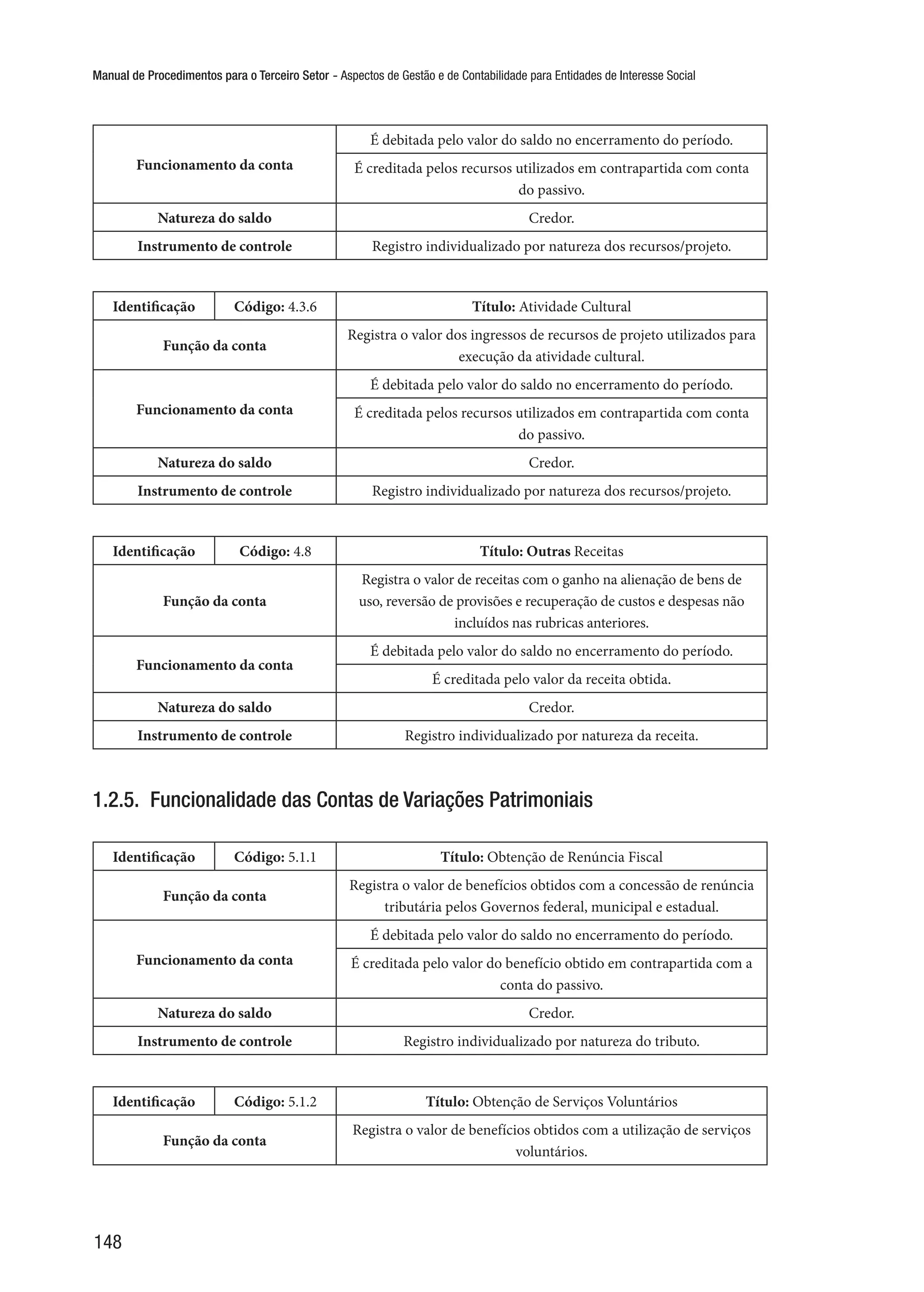 Manual de Procedimentos para o Terceiro Setor - Aspectos de Gestão e de Contabilidade para Entidades de Interesse Social
148
Funcionamento da conta
É debitada pelo valor do saldo no encerramento do período.
É creditada pelos recursos utilizados em contrapartida com conta
do passivo.
Natureza do saldo Credor.
Instrumento de controle Registro individualizado por natureza dos recursos/projeto.
Identificação Código: 4.3.6 Título: Atividade Cultural
Função da conta
Registra o valor dos ingressos de recursos de projeto utilizados para
execução da atividade cultural.
Funcionamento da conta
É debitada pelo valor do saldo no encerramento do período.
É creditada pelos recursos utilizados em contrapartida com conta
do passivo.
Natureza do saldo Credor.
Instrumento de controle Registro individualizado por natureza dos recursos/projeto.
Identificação Código: 4.8 Título: Outras Receitas
Função da conta
Registra o valor de receitas com o ganho na alienação de bens de
uso, reversão de provisões e recuperação de custos e despesas não
incluídos nas rubricas anteriores.
Funcionamento da conta
É debitada pelo valor do saldo no encerramento do período.
É creditada pelo valor da receita obtida.
Natureza do saldo Credor.
Instrumento de controle Registro individualizado por natureza da receita.
1.2.5.  Funcionalidade das Contas de Variações Patrimoniais
Identificação Código: 5.1.1 Título: Obtenção de Renúncia Fiscal
Função da conta
Registra o valor de benefícios obtidos com a concessão de renúncia
tributária pelos Governos federal, municipal e estadual.
Funcionamento da conta
É debitada pelo valor do saldo no encerramento do período.
É creditada pelo valor do benefício obtido em contrapartida com a
conta do passivo.
Natureza do saldo Credor.
Instrumento de controle Registro individualizado por natureza do tributo.
Identificação Código: 5.1.2 Título: Obtenção de Serviços Voluntários
Função da conta
Registra o valor de benefícios obtidos com a utilização de serviços
voluntários.
 