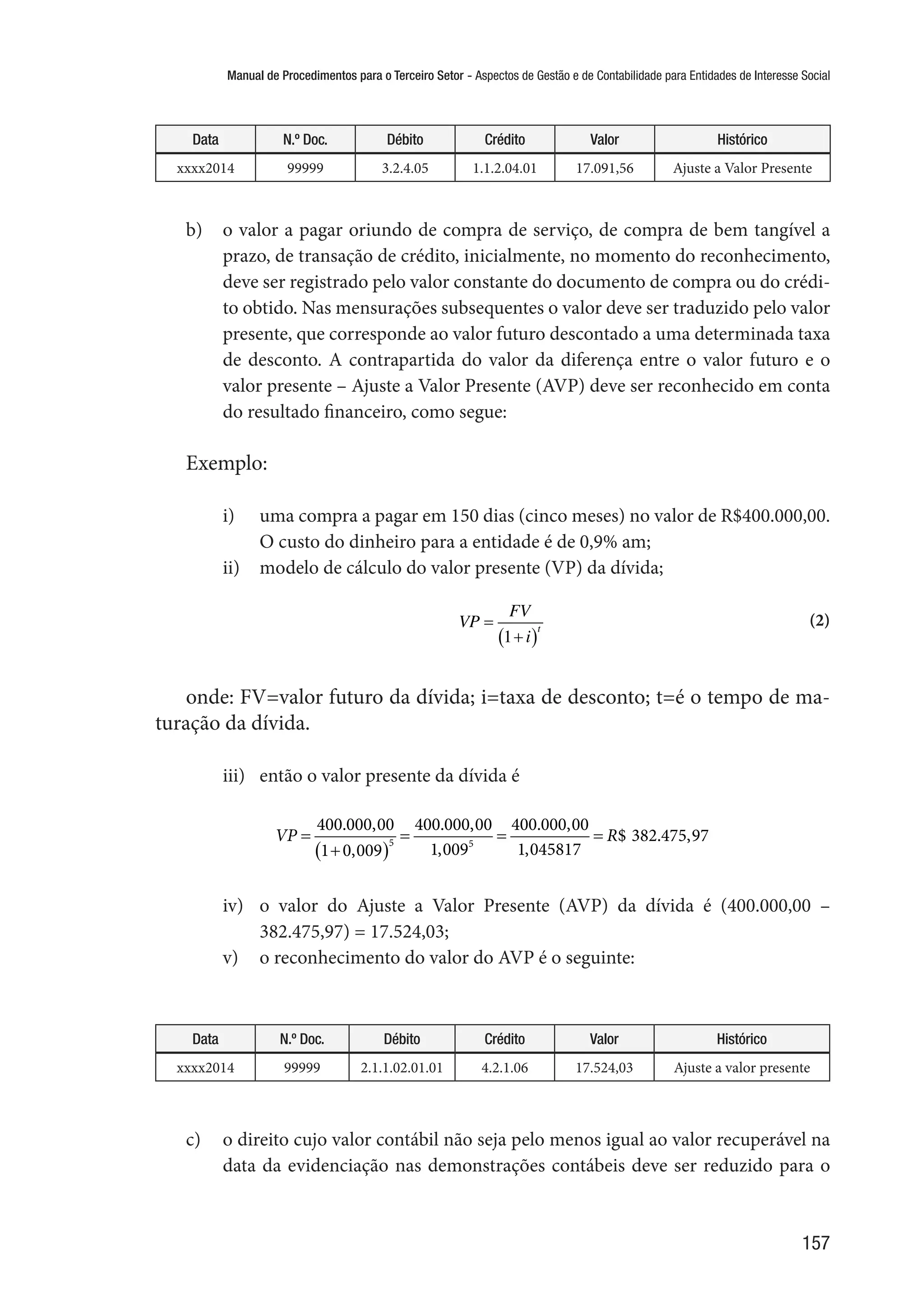 Manual de Procedimentos para o Terceiro Setor - Aspectos de Gestão e de Contabilidade para Entidades de Interesse Social
157
Data N.º Doc. Débito Crédito Valor Histórico
xxxx2014 99999 3.2.4.05 1.1.2.04.01 17.091,56 Ajuste a Valor Presente
b)	 o valor a pagar oriundo de compra de serviço, de compra de bem tangível a
prazo, de transação de crédito, inicialmente, no momento do reconhecimento,
deve ser registrado pelo valor constante do documento de compra ou do crédi-
to obtido. Nas mensurações subsequentes o valor deve ser traduzido pelo valor
presente, que corresponde ao valor futuro descontado a uma determinada taxa
de desconto. A contrapartida do valor da diferença entre o valor futuro e o
valor presente – Ajuste a Valor Presente (AVP) deve ser reconhecido em conta
do resultado financeiro, como segue:
Exemplo:
i)	 uma compra a pagar em 150 dias (cinco meses) no valor de R$400.000,00.
O custo do dinheiro para a entidade é de 0,9% am;
ii)	 modelo de cálculo do valor presente (VP) da dívida;
VP =
FV
1+i( )
t
(2)
onde: FV=valor futuro da dívida; i=taxa de desconto; t=é o tempo de ma-
turação da dívida.
iii)	 então o valor presente da dívida é
VP =
400.000,00
1+0,009( )5 =
400.000,00
1,0095
=
400.000,00
1,045817
= R$ 382.475,97
iv)	 o valor do Ajuste a Valor Presente (AVP) da dívida é (400.000,00 –
382.475,97) = 17.524,03;
v)	 o reconhecimento do valor do AVP é o seguinte:
Data N.º Doc. Débito Crédito Valor Histórico
xxxx2014 99999 2.1.1.02.01.01 4.2.1.06 17.524,03 Ajuste a valor presente
c)	 o direito cujo valor contábil não seja pelo menos igual ao valor recuperável na
data da evidenciação nas demonstrações contábeis deve ser reduzido para o
 