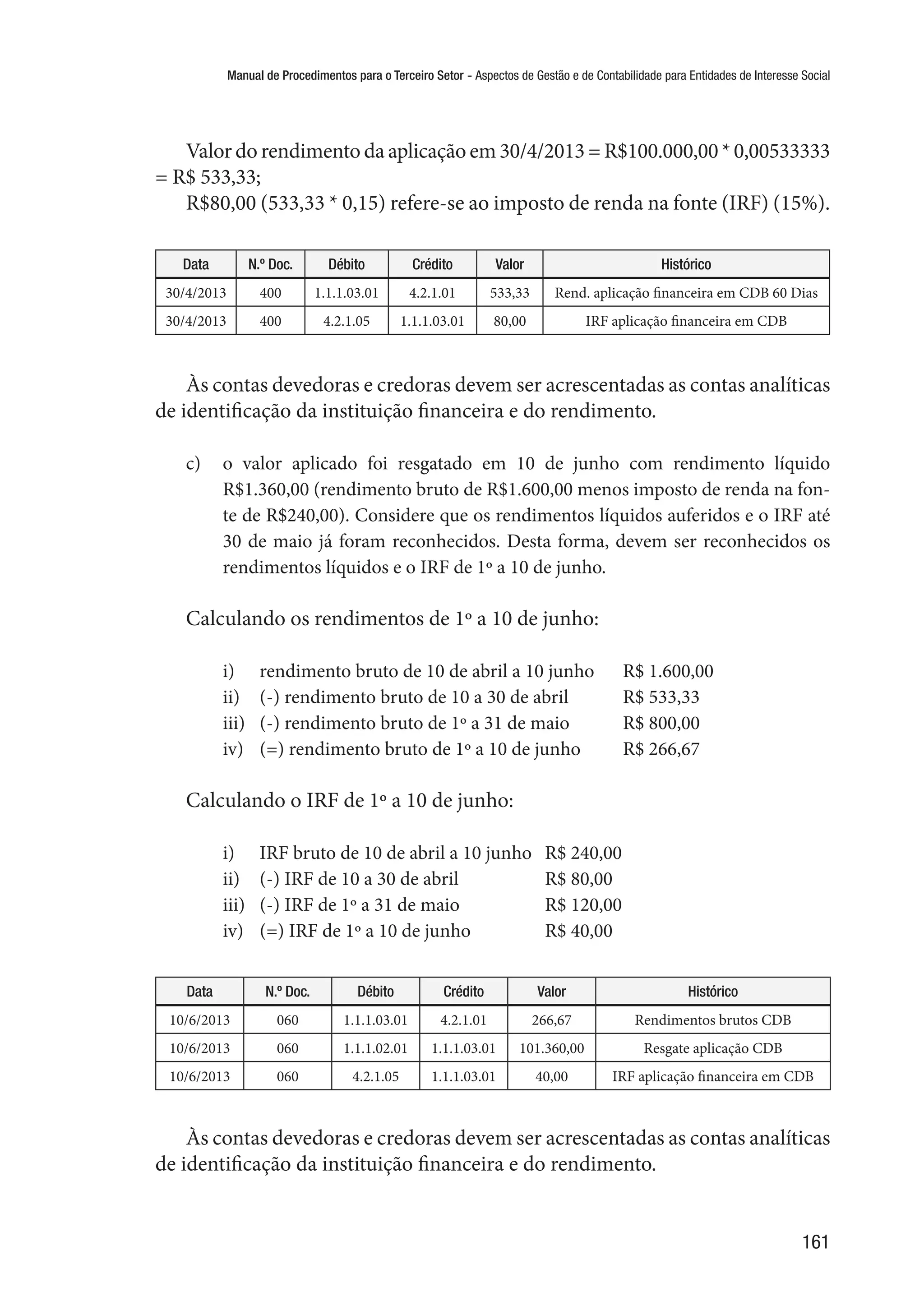 Manual de Procedimentos para o Terceiro Setor - Aspectos de Gestão e de Contabilidade para Entidades de Interesse Social
161
Valor do rendimento da aplicação em 30/4/2013 = R$100.000,00 * 0,00533333
= R$ 533,33;
R$80,00 (533,33 * 0,15) refere-se ao imposto de renda na fonte (IRF) (15%).
Data N.º Doc. Débito Crédito Valor Histórico
30/4/2013 400 1.1.1.03.01 4.2.1.01 533,33 Rend. aplicação financeira em CDB 60 Dias
30/4/2013 400 4.2.1.05 1.1.1.03.01 80,00 IRF aplicação financeira em CDB
Às contas devedoras e credoras devem ser acrescentadas as contas analíticas
de identificação da instituição financeira e do rendimento.
c)	 o valor aplicado foi resgatado em 10 de junho com rendimento líquido
R$1.360,00 (rendimento bruto de R$1.600,00 menos imposto de renda na fon-
te de R$240,00). Considere que os rendimentos líquidos auferidos e o IRF até
30 de maio já foram reconhecidos. Desta forma, devem ser reconhecidos os
rendimentos líquidos e o IRF de 1º a 10 de junho.
Calculando os rendimentos de 1º a 10 de junho:
i)	 rendimento bruto de 10 de abril a 10 junho	 R$ 1.600,00
ii)	 (-) rendimento bruto de 10 a 30 de abril	 R$ 533,33
iii)	 (-) rendimento bruto de 1º a 31 de maio	 R$ 800,00
iv)	 (=) rendimento bruto de 1º a 10 de junho	 R$ 266,67
Calculando o IRF de 1º a 10 de junho:
i)	 IRF bruto de 10 de abril a 10 junho	 R$ 240,00
ii)	 (-) IRF de 10 a 30 de abril		 R$ 80,00
iii)	 (-) IRF de 1º a 31 de maio		 R$ 120,00
iv)	 (=) IRF de 1º a 10 de junho	 R$ 40,00
Data N.º Doc. Débito Crédito Valor Histórico
10/6/2013 060 1.1.1.03.01 4.2.1.01 266,67 Rendimentos brutos CDB
10/6/2013 060 1.1.1.02.01 1.1.1.03.01 101.360,00 Resgate aplicação CDB
10/6/2013 060 4.2.1.05 1.1.1.03.01 40,00 IRF aplicação financeira em CDB
Às contas devedoras e credoras devem ser acrescentadas as contas analíticas
de identificação da instituição financeira e do rendimento.
 