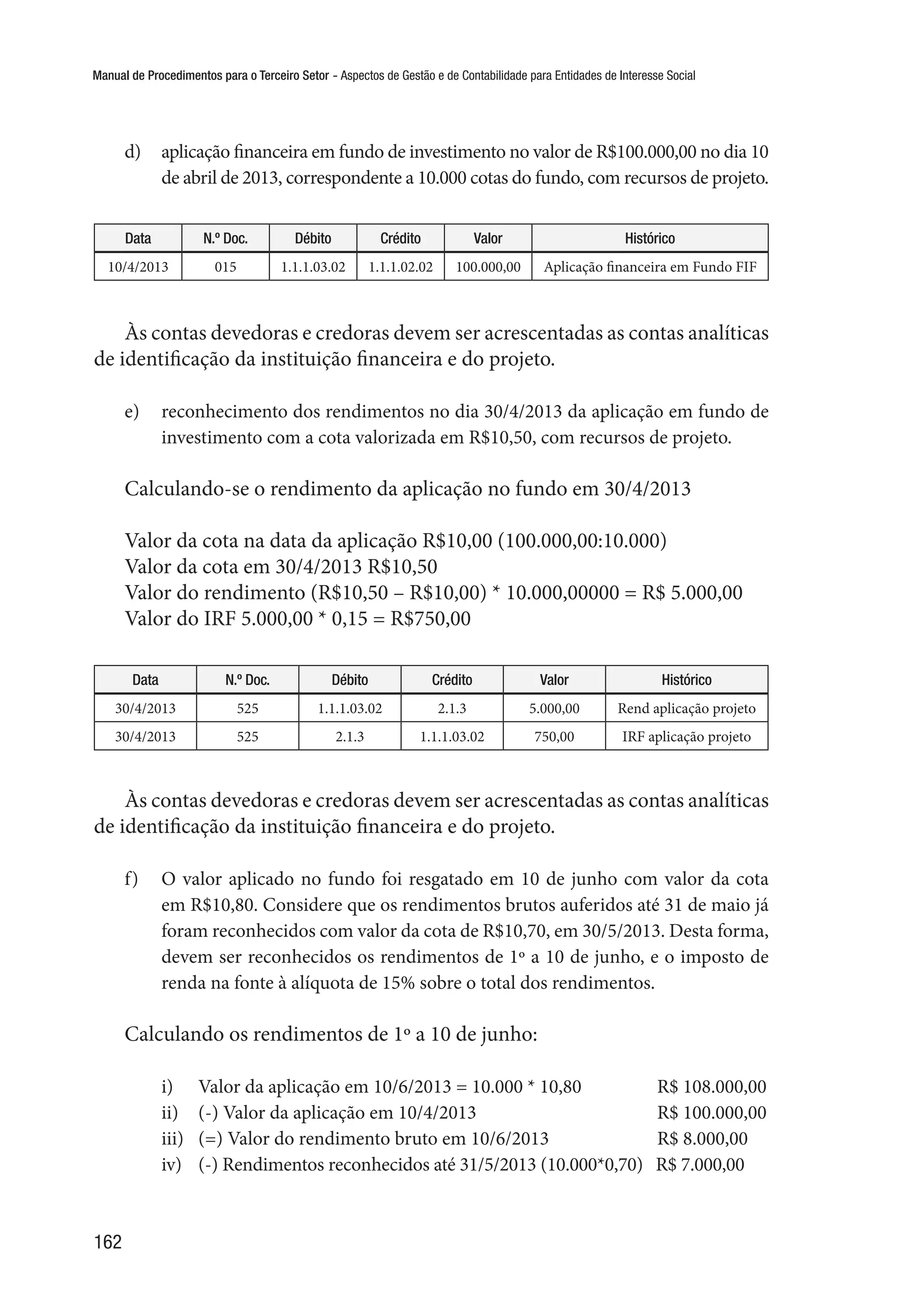 Manual de Procedimentos para o Terceiro Setor - Aspectos de Gestão e de Contabilidade para Entidades de Interesse Social
162
d)	 aplicação financeira em fundo de investimento no valor de R$100.000,00 no dia 10
de abril de 2013, correspondente a 10.000 cotas do fundo, com recursos de projeto.
Data N.º Doc. Débito Crédito Valor Histórico
10/4/2013 015 1.1.1.03.02 1.1.1.02.02 100.000,00 Aplicação financeira em Fundo FIF
Às contas devedoras e credoras devem ser acrescentadas as contas analíticas
de identificação da instituição financeira e do projeto.
e)	 reconhecimento dos rendimentos no dia 30/4/2013 da aplicação em fundo de
investimento com a cota valorizada em R$10,50, com recursos de projeto.
Calculando-se o rendimento da aplicação no fundo em 30/4/2013
Valor da cota na data da aplicação R$10,00 (100.000,00:10.000)
Valor da cota em 30/4/2013 R$10,50
Valor do rendimento (R$10,50 – R$10,00) * 10.000,00000 = R$ 5.000,00
Valor do IRF 5.000,00 * 0,15 = R$750,00
Data N.º Doc. Débito Crédito Valor Histórico
30/4/2013 525 1.1.1.03.02 2.1.3 5.000,00 Rend aplicação projeto
30/4/2013 525 2.1.3 1.1.1.03.02 750,00 IRF aplicação projeto
Às contas devedoras e credoras devem ser acrescentadas as contas analíticas
de identificação da instituição financeira e do projeto.
f)	 O valor aplicado no fundo foi resgatado em 10 de junho com valor da cota
em R$10,80. Considere que os rendimentos brutos auferidos até 31 de maio já
foram reconhecidos com valor da cota de R$10,70, em 30/5/2013. Desta forma,
devem ser reconhecidos os rendimentos de 1º a 10 de junho, e o imposto de
renda na fonte à alíquota de 15% sobre o total dos rendimentos.
Calculando os rendimentos de 1º a 10 de junho:
i)	 Valor da aplicação em 10/6/2013 = 10.000 * 10,80	 R$ 108.000,00
ii)	 (-) Valor da aplicação em 10/4/2013			 R$ 100.000,00
iii)	 (=) Valor do rendimento bruto em 10/6/2013		 R$ 8.000,00
iv)	 (-) Rendimentos reconhecidos até 31/5/2013 (10.000*0,70) R$ 7.000,00
 