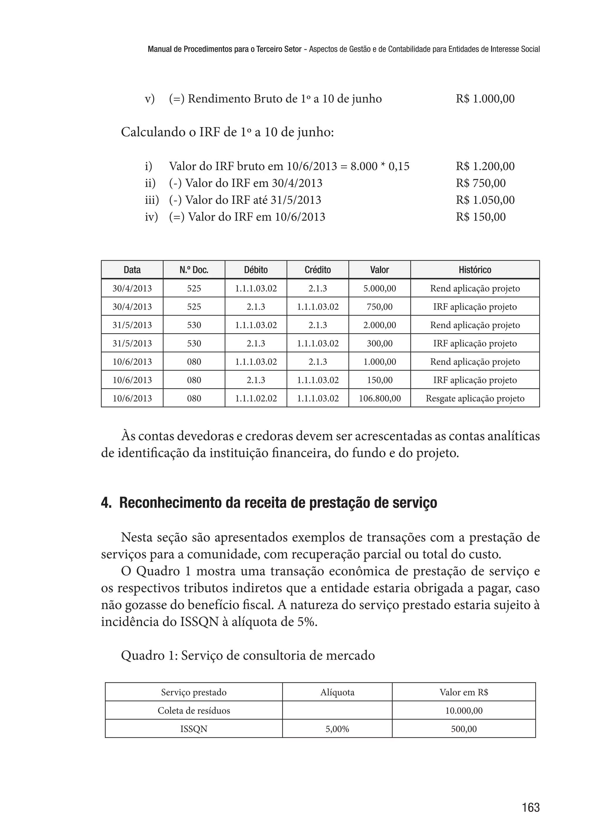 Manual de Procedimentos para o Terceiro Setor - Aspectos de Gestão e de Contabilidade para Entidades de Interesse Social
163
v)	 (=) Rendimento Bruto de 1º a 10 de junho		 R$ 1.000,00
Calculando o IRF de 1º a 10 de junho:
i)	 Valor do IRF bruto em 10/6/2013 = 8.000 * 0,15	 R$ 1.200,00
ii)	 (-) Valor do IRF em 30/4/2013			 R$ 750,00
iii)	 (-) Valor do IRF até 31/5/2013			 R$ 1.050,00
iv)	 (=) Valor do IRF em 10/6/2013			 R$ 150,00
Data N.º Doc. Débito Crédito Valor Histórico
30/4/2013 525 1.1.1.03.02 2.1.3 5.000,00 Rend aplicação projeto
30/4/2013 525 2.1.3 1.1.1.03.02 750,00 IRF aplicação projeto
31/5/2013 530 1.1.1.03.02 2.1.3 2.000,00 Rend aplicação projeto
31/5/2013 530 2.1.3 1.1.1.03.02 300,00 IRF aplicação projeto
10/6/2013 080 1.1.1.03.02 2.1.3 1.000,00 Rend aplicação projeto
10/6/2013 080 2.1.3 1.1.1.03.02 150,00 IRF aplicação projeto
10/6/2013 080 1.1.1.02.02 1.1.1.03.02 106.800,00 Resgate aplicação projeto
Às contas devedoras e credoras devem ser acrescentadas as contas analíticas
de identificação da instituição financeira, do fundo e do projeto.
4.  Reconhecimento da receita de prestação de serviço
Nesta seção são apresentados exemplos de transações com a prestação de
serviços para a comunidade, com recuperação parcial ou total do custo.
O Quadro 1 mostra uma transação econômica de prestação de serviço e
os respectivos tributos indiretos que a entidade estaria obrigada a pagar, caso
não gozasse do benefício fiscal. A natureza do serviço prestado estaria sujeito à
incidência do ISSQN à alíquota de 5%.
Quadro 1: Serviço de consultoria de mercado
Serviço prestado Alíquota Valor em R$
Coleta de resíduos 10.000,00
ISSQN 5,00% 500,00
 