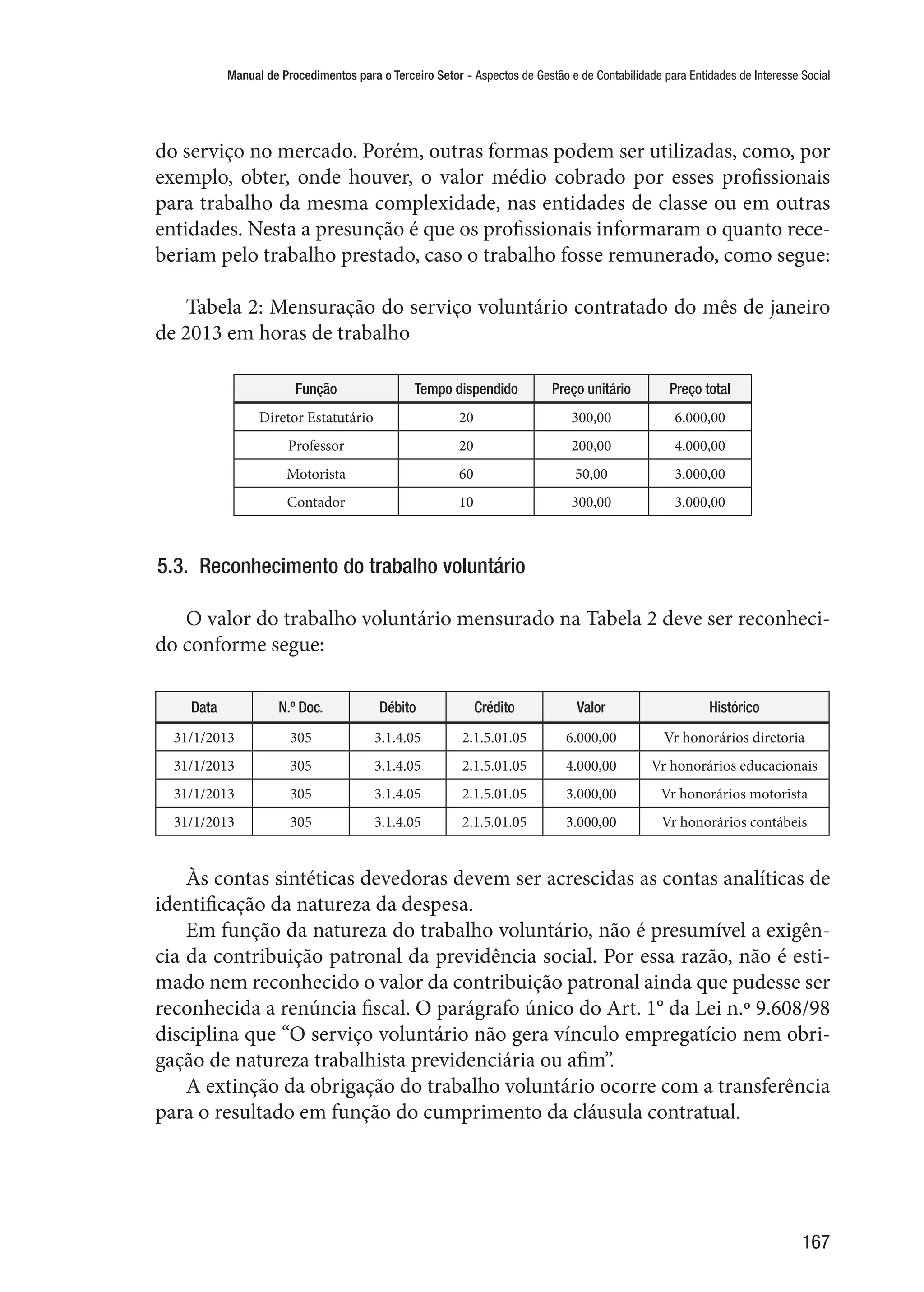 Manual de Procedimentos para o Terceiro Setor - Aspectos de Gestão e de Contabilidade para Entidades de Interesse Social
167
do serviço no mercado. Porém, outras formas podem ser utilizadas, como, por
exemplo, obter, onde houver, o valor médio cobrado por esses profissionais
para trabalho da mesma complexidade, nas entidades de classe ou em outras
entidades. Nesta a presunção é que os profissionais informaram o quanto rece-
beriam pelo trabalho prestado, caso o trabalho fosse remunerado, como segue:
Tabela 2: Mensuração do serviço voluntário contratado do mês de janeiro
de 2013 em horas de trabalho
Função Tempo dispendido Preço unitário Preço total
Diretor Estatutário 20 300,00 6.000,00
Professor 20 200,00 4.000,00
Motorista 60 50,00 3.000,00
Contador 10 300,00 3.000,00
5.3.  Reconhecimento do trabalho voluntário
O valor do trabalho voluntário mensurado na Tabela 2 deve ser reconheci-
do conforme segue:
Data N.º Doc. Débito Crédito Valor Histórico
31/1/2013 305 3.1.4.05 2.1.5.01.05 6.000,00 Vr honorários diretoria
31/1/2013 305 3.1.4.05 2.1.5.01.05 4.000,00 Vr honorários educacionais
31/1/2013 305 3.1.4.05 2.1.5.01.05 3.000,00 Vr honorários motorista
31/1/2013 305 3.1.4.05 2.1.5.01.05 3.000,00 Vr honorários contábeis
Às contas sintéticas devedoras devem ser acrescidas as contas analíticas de
identificação da natureza da despesa.
Em função da natureza do trabalho voluntário, não é presumível a exigên-
cia da contribuição patronal da previdência social. Por essa razão, não é esti-
mado nem reconhecido o valor da contribuição patronal ainda que pudesse ser
reconhecida a renúncia fiscal. O parágrafo único do Art. 1° da Lei n.º 9.608/98
disciplina que “O serviço voluntário não gera vínculo empregatício nem obri-
gação de natureza trabalhista previdenciária ou afim”.
A extinção da obrigação do trabalho voluntário ocorre com a transferência
para o resultado em função do cumprimento da cláusula contratual.
 