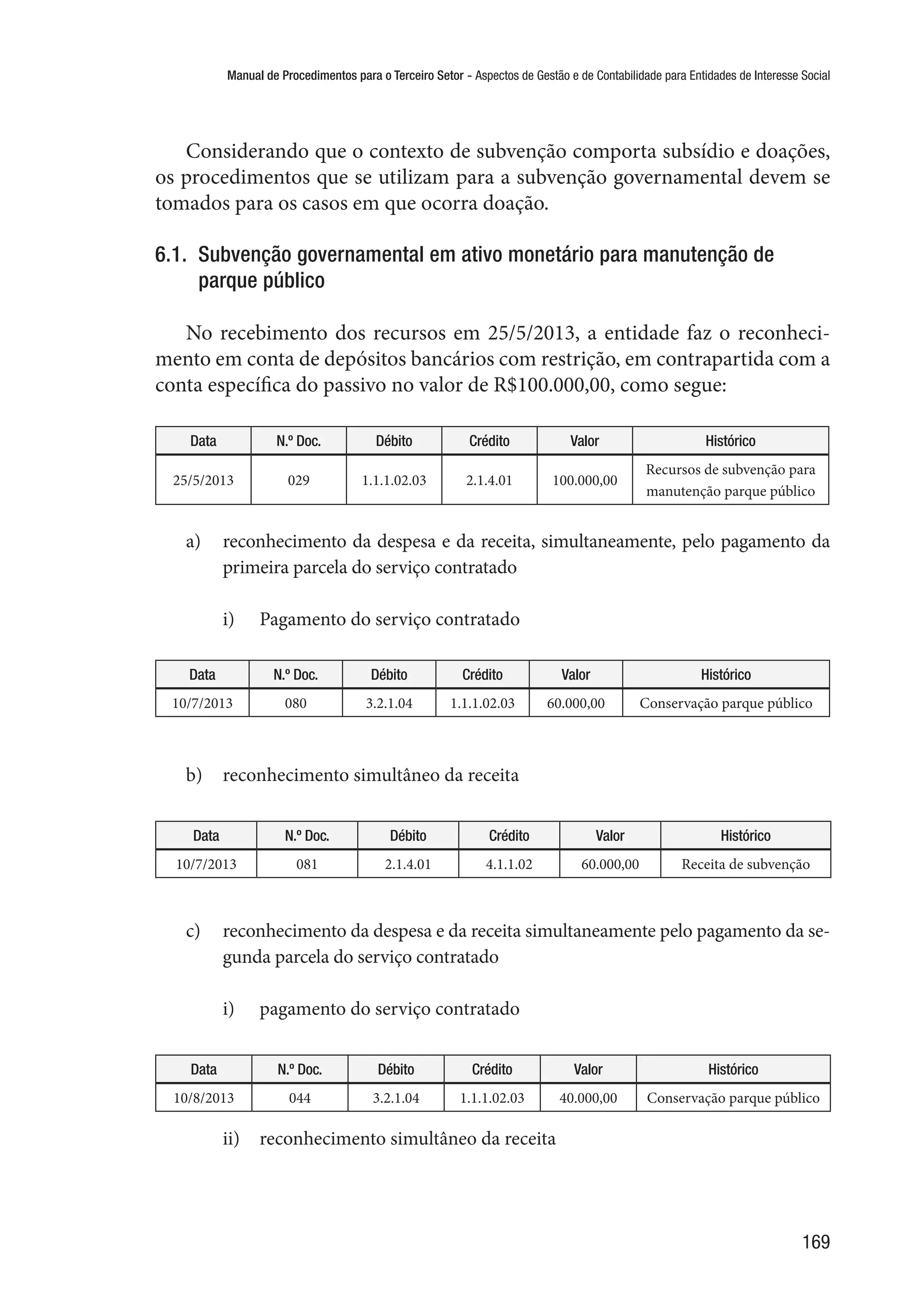 Manual de Procedimentos para o Terceiro Setor - Aspectos de Gestão e de Contabilidade para Entidades de Interesse Social
169
Considerando que o contexto de subvenção comporta subsídio e doações,
os procedimentos que se utilizam para a subvenção governamental devem se
tomados para os casos em que ocorra doação.
6.1.  Subvenção governamental em ativo monetário para manutenção de
parque público
No recebimento dos recursos em 25/5/2013, a entidade faz o reconheci-
mento em conta de depósitos bancários com restrição, em contrapartida com a
conta específica do passivo no valor de R$100.000,00, como segue:
Data N.º Doc. Débito Crédito Valor Histórico
25/5/2013 029 1.1.1.02.03 2.1.4.01 100.000,00
Recursos de subvenção para
manutenção parque público
a)	 reconhecimento da despesa e da receita, simultaneamente, pelo pagamento da
primeira parcela do serviço contratado
i)	 Pagamento do serviço contratado
Data N.º Doc. Débito Crédito Valor Histórico
10/7/2013 080 3.2.1.04 1.1.1.02.03 60.000,00 Conservação parque público
b)	 reconhecimento simultâneo da receita
Data N.º Doc. Débito Crédito Valor Histórico
10/7/2013 081 2.1.4.01 4.1.1.02 60.000,00 Receita de subvenção
c)	 reconhecimento da despesa e da receita simultaneamente pelo pagamento da se-
gunda parcela do serviço contratado
i)	 pagamento do serviço contratado
Data N.º Doc. Débito Crédito Valor Histórico
10/8/2013 044 3.2.1.04 1.1.1.02.03 40.000,00 Conservação parque público
ii)	 reconhecimento simultâneo da receita
 