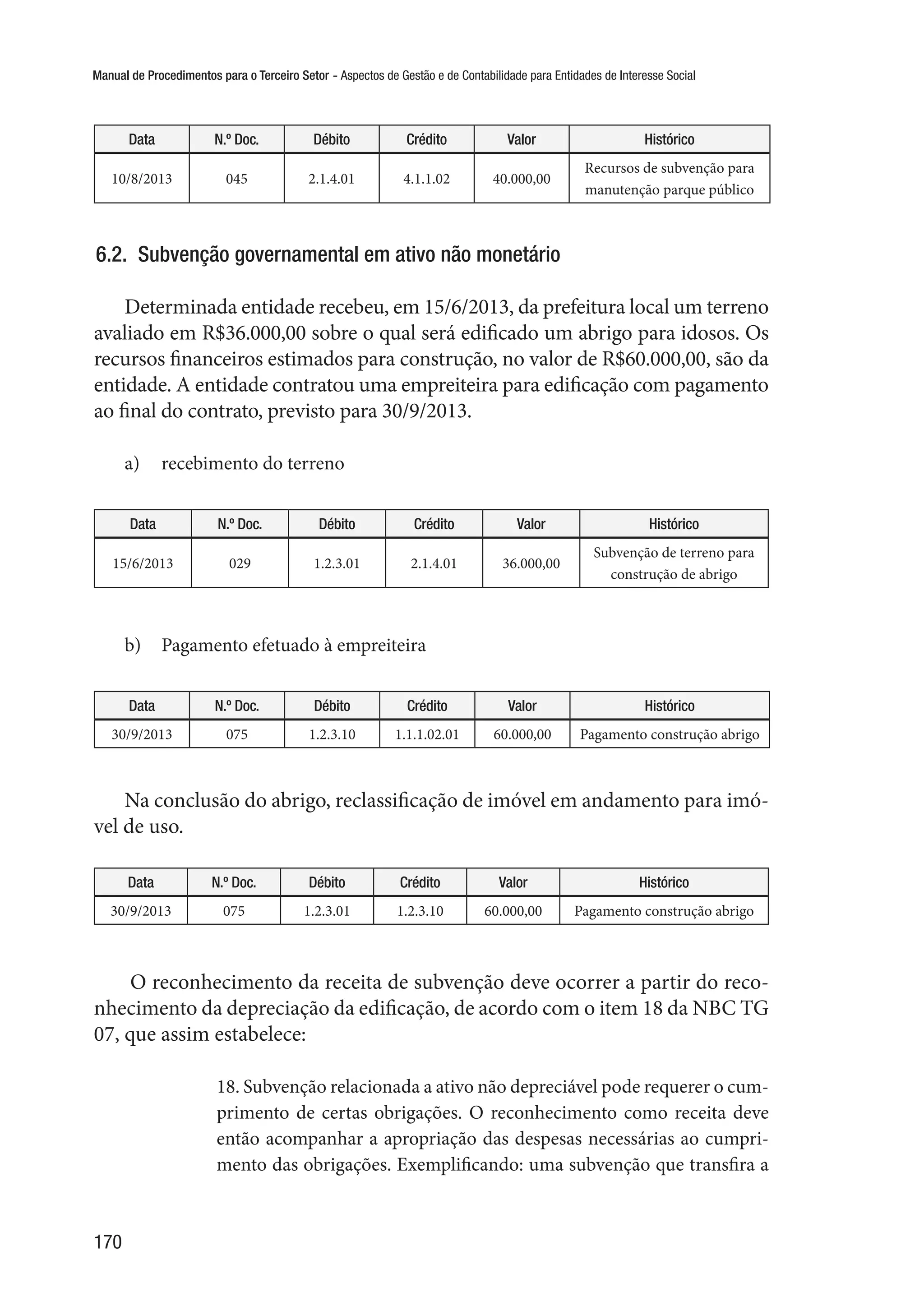 Manual de Procedimentos para o Terceiro Setor - Aspectos de Gestão e de Contabilidade para Entidades de Interesse Social
170
Data N.º Doc. Débito Crédito Valor Histórico
10/8/2013 045 2.1.4.01 4.1.1.02 40.000,00
Recursos de subvenção para
manutenção parque público
6.2.  Subvenção governamental em ativo não monetário
Determinada entidade recebeu, em 15/6/2013, da prefeitura local um terreno
avaliado em R$36.000,00 sobre o qual será edificado um abrigo para idosos. Os
recursos financeiros estimados para construção, no valor de R$60.000,00, são da
entidade. A entidade contratou uma empreiteira para edificação com pagamento
ao final do contrato, previsto para 30/9/2013.
a)	 recebimento do terreno
Data N.º Doc. Débito Crédito Valor Histórico
15/6/2013 029 1.2.3.01 2.1.4.01 36.000,00
Subvenção de terreno para
construção de abrigo
b)	 Pagamento efetuado à empreiteira
Data N.º Doc. Débito Crédito Valor Histórico
30/9/2013 075 1.2.3.10 1.1.1.02.01 60.000,00 Pagamento construção abrigo
Na conclusão do abrigo, reclassificação de imóvel em andamento para imó-
vel de uso.
Data N.º Doc. Débito Crédito Valor Histórico
30/9/2013 075 1.2.3.01 1.2.3.10 60.000,00 Pagamento construção abrigo
O reconhecimento da receita de subvenção deve ocorrer a partir do reco-
nhecimento da depreciação da edificação, de acordo com o item 18 da NBC TG
07, que assim estabelece:
18. Subvenção relacionada a ativo não depreciável pode requerer o cum-
primento de certas obrigações. O reconhecimento como receita deve
então acompanhar a apropriação das despesas necessárias ao cumpri-
mento das obrigações. Exemplificando: uma subvenção que transfira a
 