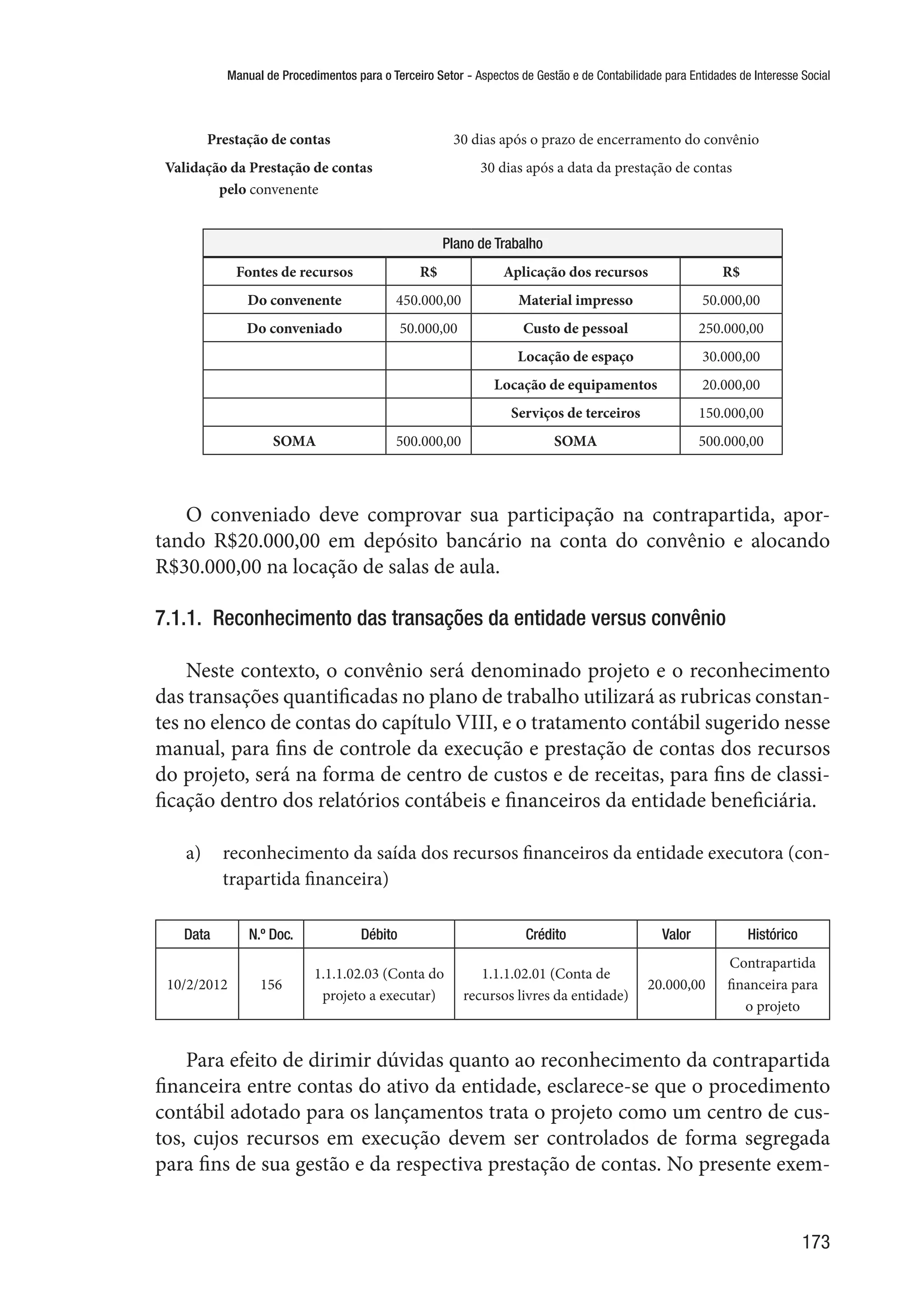 Manual de Procedimentos para o Terceiro Setor - Aspectos de Gestão e de Contabilidade para Entidades de Interesse Social
173
Prestação de contas 30 dias após o prazo de encerramento do convênio
Validação da Prestação de contas
pelo convenente
30 dias após a data da prestação de contas
Plano de Trabalho
Fontes de recursos R$ Aplicação dos recursos R$
Do convenente 450.000,00 Material impresso 50.000,00
Do conveniado 50.000,00 Custo de pessoal 250.000,00
Locação de espaço 30.000,00
Locação de equipamentos 20.000,00
Serviços de terceiros 150.000,00
SOMA 500.000,00 SOMA 500.000,00
O conveniado deve comprovar sua participação na contrapartida, apor-
tando R$20.000,00 em depósito bancário na conta do convênio e alocando
R$30.000,00 na locação de salas de aula.
7.1.1.  Reconhecimento das transações da entidade versus convênio
Neste contexto, o convênio será denominado projeto e o reconhecimento
das transações quantificadas no plano de trabalho utilizará as rubricas constan-
tes no elenco de contas do capítulo VIII, e o tratamento contábil sugerido nesse
manual, para fins de controle da execução e prestação de contas dos recursos
do projeto, será na forma de centro de custos e de receitas, para fins de classi-
ficação dentro dos relatórios contábeis e financeiros da entidade beneficiária.
a)	 reconhecimento da saída dos recursos financeiros da entidade executora (con-
trapartida financeira)
Data N.º Doc. Débito Crédito Valor Histórico
10/2/2012 156
1.1.1.02.03 (Conta do
projeto a executar)
1.1.1.02.01 (Conta de
recursos livres da entidade)
20.000,00
Contrapartida
financeira para
o projeto
Para efeito de dirimir dúvidas quanto ao reconhecimento da contrapartida
financeira entre contas do ativo da entidade, esclarece-se que o procedimento
contábil adotado para os lançamentos trata o projeto como um centro de cus-
tos, cujos recursos em execução devem ser controlados de forma segregada
para fins de sua gestão e da respectiva prestação de contas. No presente exem-
 