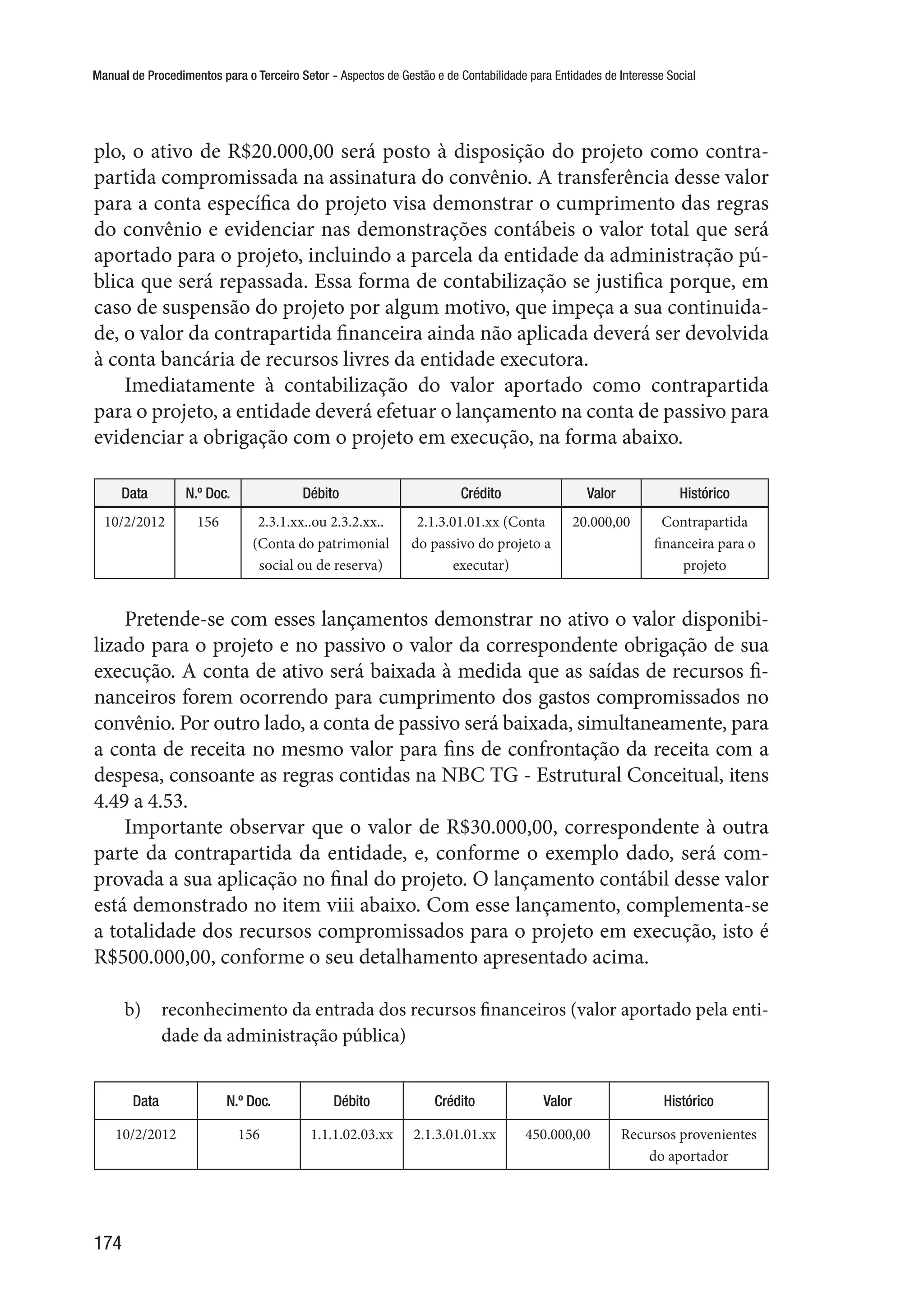 Manual de Procedimentos para o Terceiro Setor - Aspectos de Gestão e de Contabilidade para Entidades de Interesse Social
174
plo, o ativo de R$20.000,00 será posto à disposição do projeto como contra-
partida compromissada na assinatura do convênio. A transferência desse valor
para a conta específica do projeto visa demonstrar o cumprimento das regras
do convênio e evidenciar nas demonstrações contábeis o valor total que será
aportado para o projeto, incluindo a parcela da entidade da administração pú-
blica que será repassada. Essa forma de contabilização se justifica porque, em
caso de suspensão do projeto por algum motivo, que impeça a sua continuida-
de, o valor da contrapartida financeira ainda não aplicada deverá ser devolvida
à conta bancária de recursos livres da entidade executora.
Imediatamente à contabilização do valor aportado como contrapartida
para o projeto, a entidade deverá efetuar o lançamento na conta de passivo para
evidenciar a obrigação com o projeto em execução, na forma abaixo.
Data N.º Doc. Débito Crédito Valor Histórico
10/2/2012 156 2.3.1.xx..ou 2.3.2.xx..
(Conta do patrimonial
social ou de reserva)
2.1.3.01.01.xx (Conta
do passivo do projeto a
executar)
20.000,00 Contrapartida
financeira para o
projeto
Pretende-se com esses lançamentos demonstrar no ativo o valor disponibi-
lizado para o projeto e no passivo o valor da correspondente obrigação de sua
execução. A conta de ativo será baixada à medida que as saídas de recursos fi-
nanceiros forem ocorrendo para cumprimento dos gastos compromissados no
convênio. Por outro lado, a conta de passivo será baixada, simultaneamente, para
a conta de receita no mesmo valor para fins de confrontação da receita com a
despesa, consoante as regras contidas na NBC TG - Estrutural Conceitual, itens
4.49 a 4.53.
Importante observar que o valor de R$30.000,00, correspondente à outra
parte da contrapartida da entidade, e, conforme o exemplo dado, será com-
provada a sua aplicação no final do projeto. O lançamento contábil desse valor
está demonstrado no item viii abaixo. Com esse lançamento, complementa-se
a totalidade dos recursos compromissados para o projeto em execução, isto é
R$500.000,00, conforme o seu detalhamento apresentado acima.
b)	 reconhecimento da entrada dos recursos financeiros (valor aportado pela enti-
dade da administração pública)
Data N.º Doc. Débito Crédito Valor Histórico
10/2/2012 156 1.1.1.02.03.xx 2.1.3.01.01.xx 450.000,00 Recursos provenientes
do aportador
 