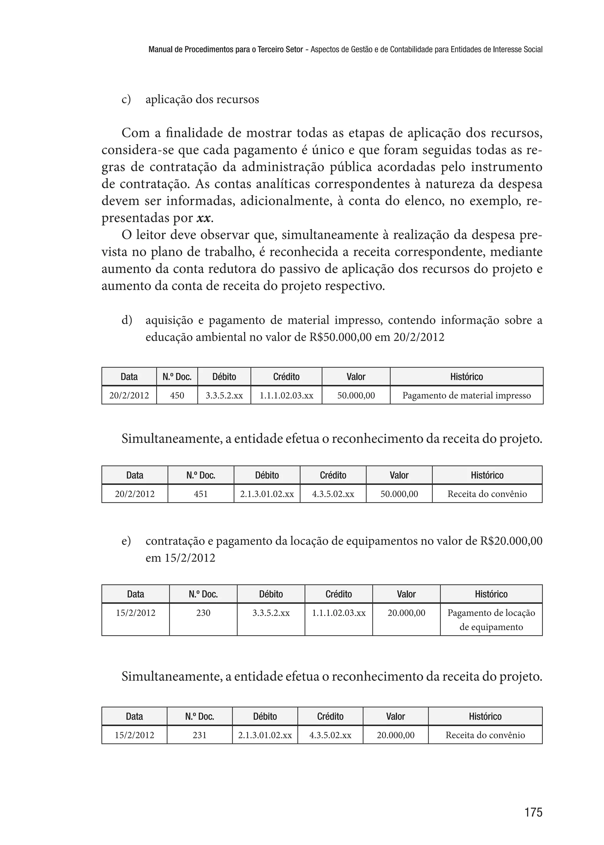 Manual de Procedimentos para o Terceiro Setor - Aspectos de Gestão e de Contabilidade para Entidades de Interesse Social
175
c)	 aplicação dos recursos
Com a finalidade de mostrar todas as etapas de aplicação dos recursos,
considera-se que cada pagamento é único e que foram seguidas todas as re-
gras de contratação da administração pública acordadas pelo instrumento
de contratação. As contas analíticas correspondentes à natureza da despesa
devem ser informadas, adicionalmente, à conta do elenco, no exemplo, re-
presentadas por xx.
O leitor deve observar que, simultaneamente à realização da despesa pre-
vista no plano de trabalho, é reconhecida a receita correspondente, mediante
aumento da conta redutora do passivo de aplicação dos recursos do projeto e
aumento da conta de receita do projeto respectivo.
d)	 aquisição e pagamento de material impresso, contendo informação sobre a
educação ambiental no valor de R$50.000,00 em 20/2/2012
Data N.º Doc. Débito Crédito Valor Histórico
20/2/2012 450 3.3.5.2.xx 1.1.1.02.03.xx 50.000,00 Pagamento de material impresso
Simultaneamente, a entidade efetua o reconhecimento da receita do projeto.
Data N.º Doc. Débito Crédito Valor Histórico
20/2/2012 451 2.1.3.01.02.xx 4.3.5.02.xx 50.000,00 Receita do convênio
e)	 contratação e pagamento da locação de equipamentos no valor de R$20.000,00
em 15/2/2012
Data N.º Doc. Débito Crédito Valor Histórico
15/2/2012 230 3.3.5.2.xx 1.1.1.02.03.xx 20.000,00 Pagamento de locação
de equipamento
Simultaneamente, a entidade efetua o reconhecimento da receita do projeto.
Data N.º Doc. Débito Crédito Valor Histórico
15/2/2012 231 2.1.3.01.02.xx 4.3.5.02.xx 20.000,00 Receita do convênio
 