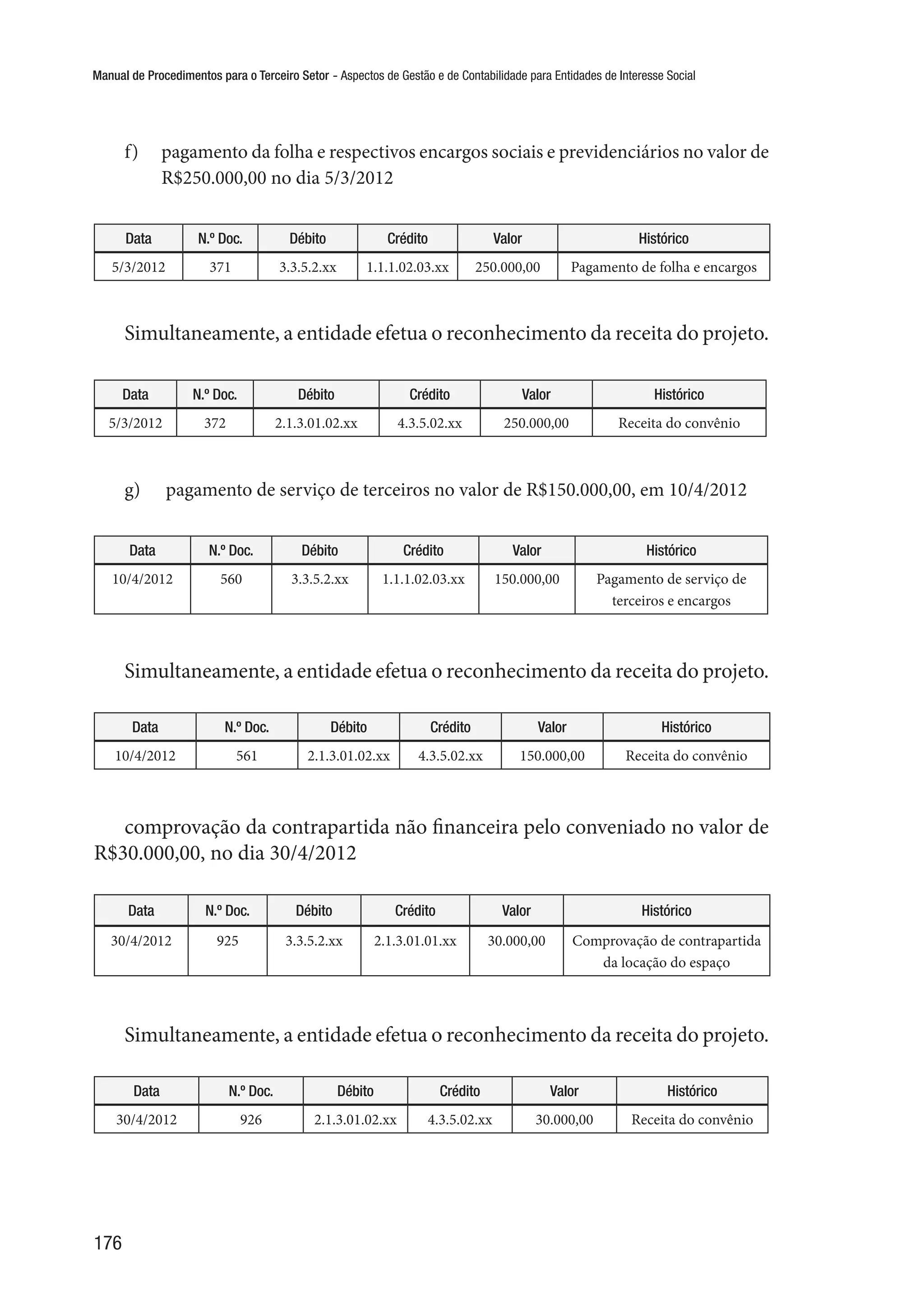 Manual de Procedimentos para o Terceiro Setor - Aspectos de Gestão e de Contabilidade para Entidades de Interesse Social
176
f)	 pagamento da folha e respectivos encargos sociais e previdenciários no valor de
R$250.000,00 no dia 5/3/2012
Data N.º Doc. Débito Crédito Valor Histórico
5/3/2012 371 3.3.5.2.xx 1.1.1.02.03.xx 250.000,00 Pagamento de folha e encargos
Simultaneamente, a entidade efetua o reconhecimento da receita do projeto.
Data N.º Doc. Débito Crédito Valor Histórico
5/3/2012 372 2.1.3.01.02.xx 4.3.5.02.xx 250.000,00 Receita do convênio
g)	 pagamento de serviço de terceiros no valor de R$150.000,00, em 10/4/2012
Data N.º Doc. Débito Crédito Valor Histórico
10/4/2012 560 3.3.5.2.xx 1.1.1.02.03.xx 150.000,00 Pagamento de serviço de
terceiros e encargos
Simultaneamente, a entidade efetua o reconhecimento da receita do projeto.
Data N.º Doc. Débito Crédito Valor Histórico
10/4/2012 561 2.1.3.01.02.xx 4.3.5.02.xx 150.000,00 Receita do convênio
comprovação da contrapartida não financeira pelo conveniado no valor de
R$30.000,00, no dia 30/4/2012
Data N.º Doc. Débito Crédito Valor Histórico
30/4/2012 925 3.3.5.2.xx 2.1.3.01.01.xx 30.000,00 Comprovação de contrapartida
da locação do espaço
Simultaneamente, a entidade efetua o reconhecimento da receita do projeto.
Data N.º Doc. Débito Crédito Valor Histórico
30/4/2012 926 2.1.3.01.02.xx 4.3.5.02.xx 30.000,00 Receita do convênio
 